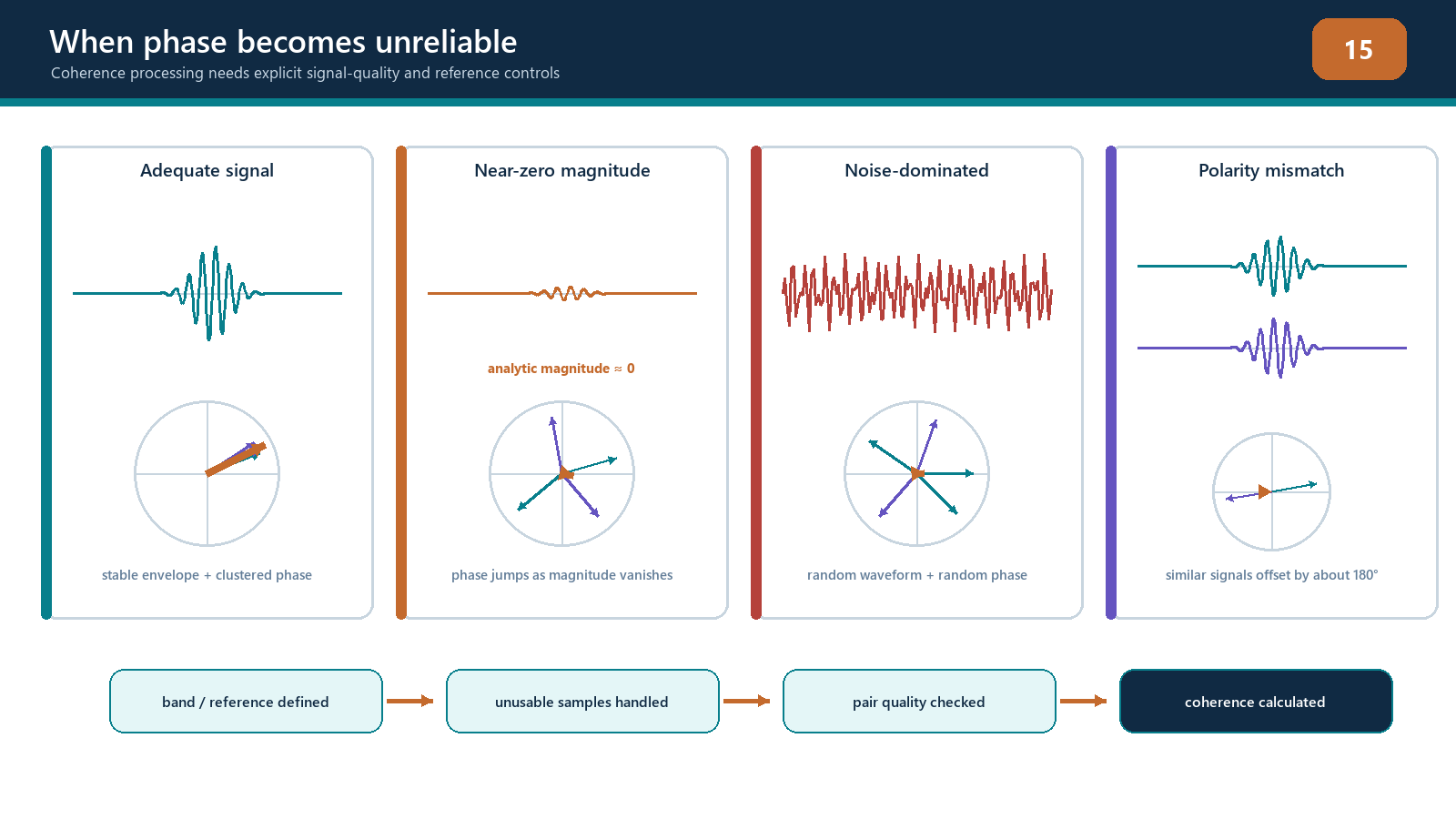 Noise, clipping, timing error and band selection can make phase evidence unreliable.
