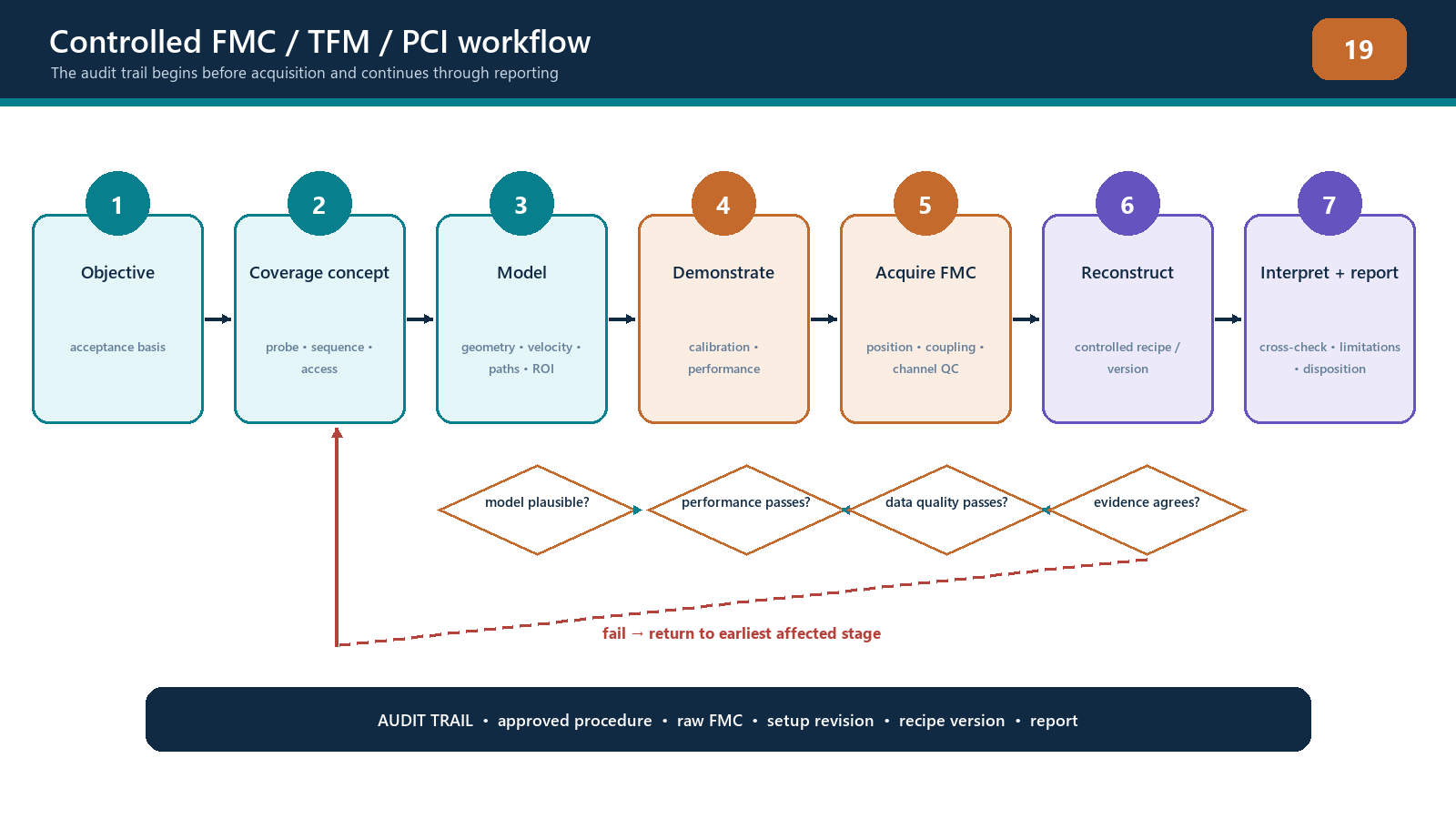 A controlled FMC, TFM and PCI workflow with decision and escalation gates.