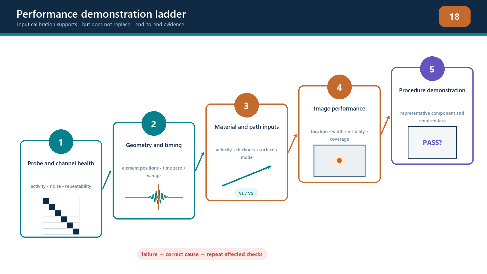 Equipment health, setup verification and application performance are separate proof gates.