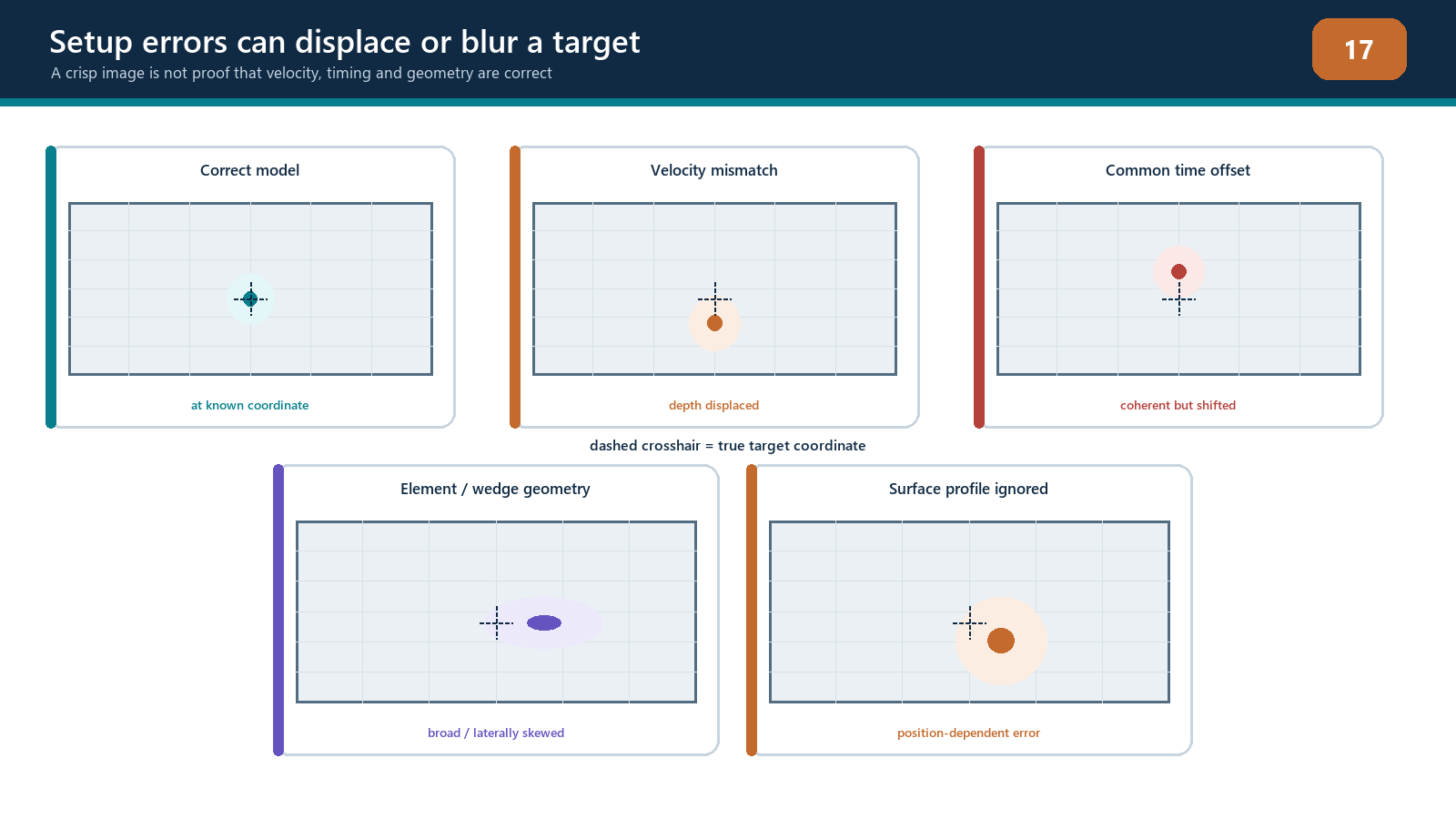 Velocity, wedge, surface and element-position errors displace or blur reconstructed responses.