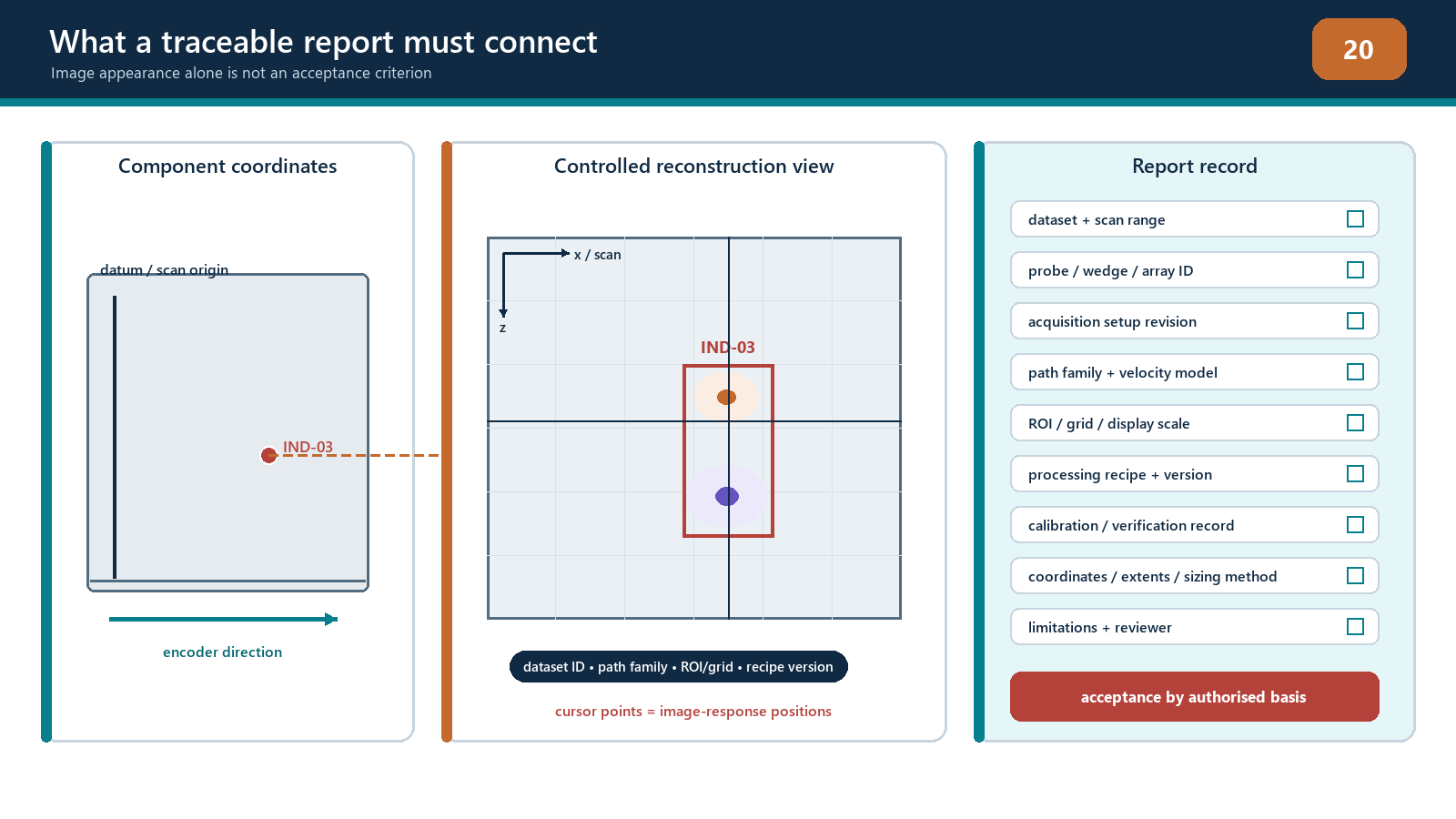 A traceable result connects configuration, raw evidence, reconstruction, interpretation and disposition.