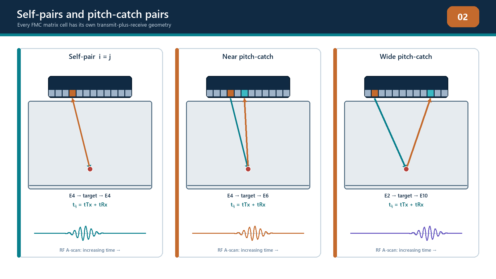 Self-pair and pitch-catch FMC traces use different transmit and receive path geometry.