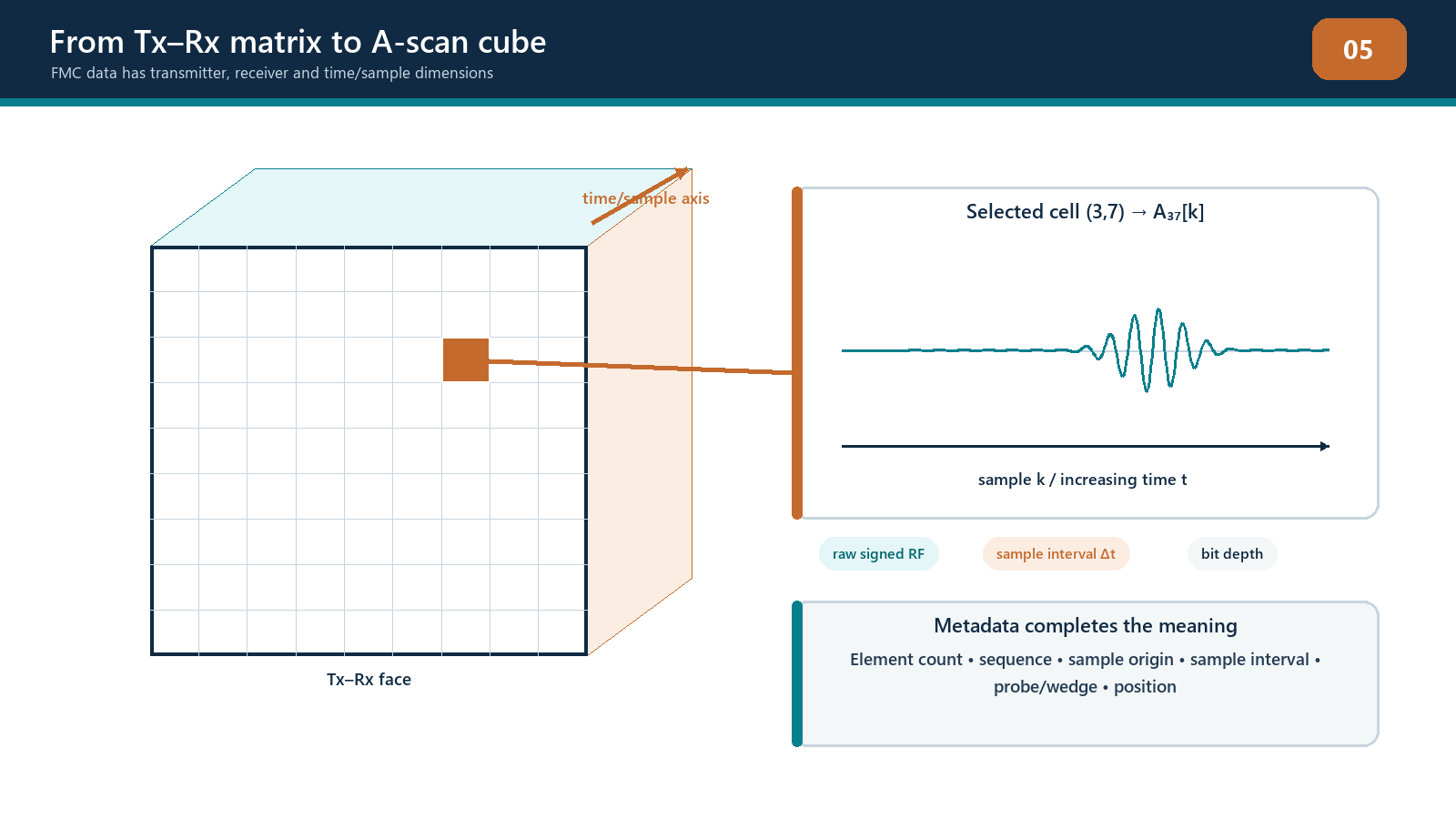 The transmitter, receiver and sample axes of an FMC data cube.