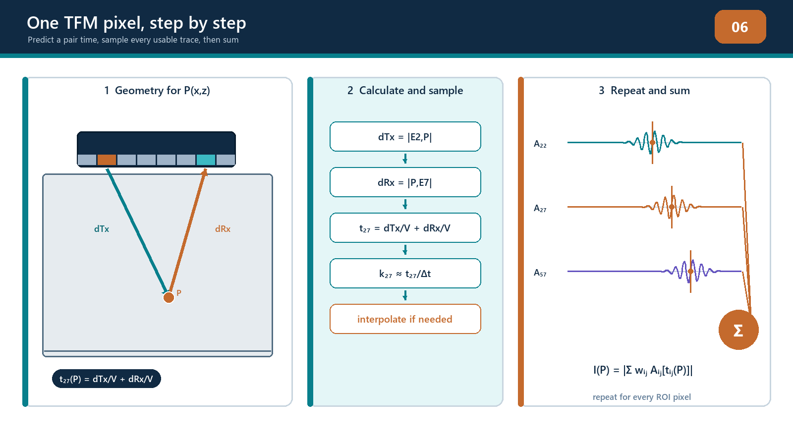 Travel times select and combine pair-specific samples for one TFM pixel.