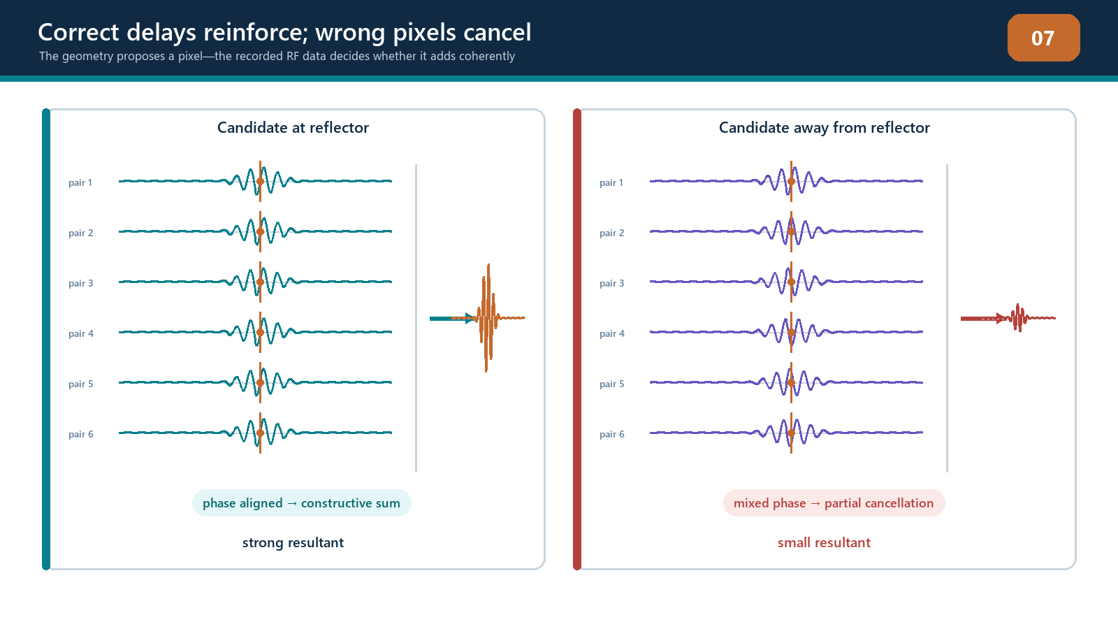 Correct modelled delays align wave phase at a reflector candidate; wrong candidates largely cancel.