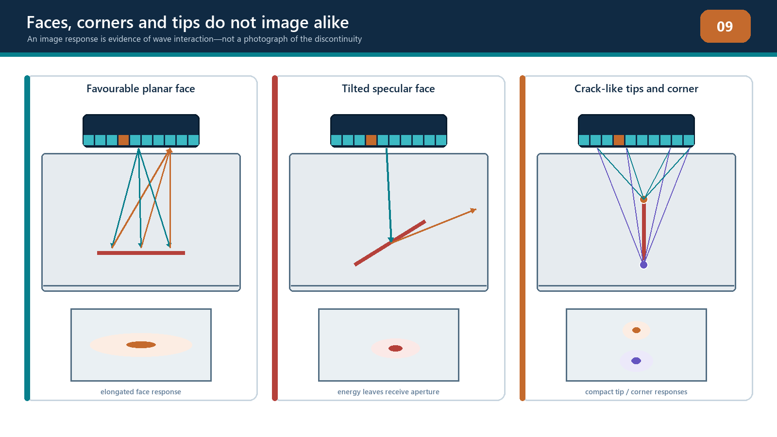 Specular faces, corners and diffracting tips return different evidence to the array.