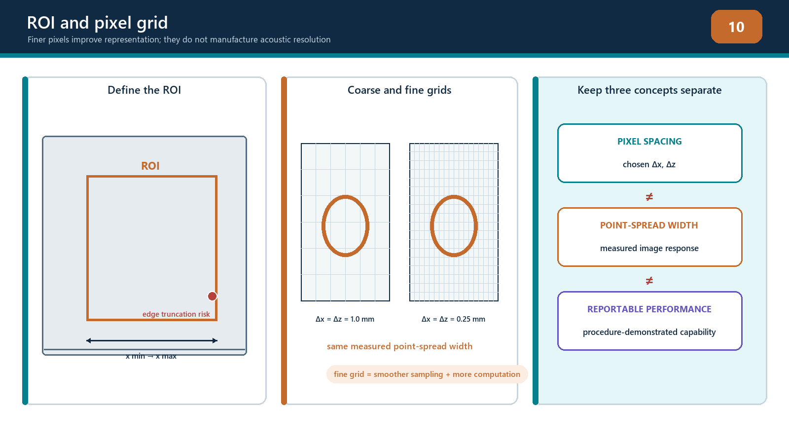 ROI bounds, pixel spacing and measured acoustic resolution are different controls.