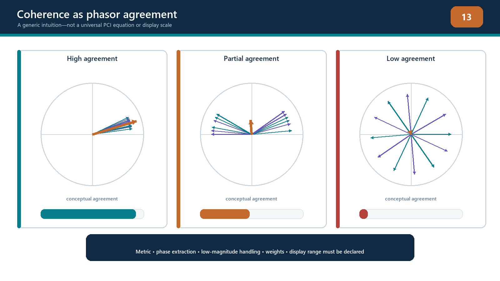 Aligned phasors produce high generic coherence while dispersed phasors produce a low value.
