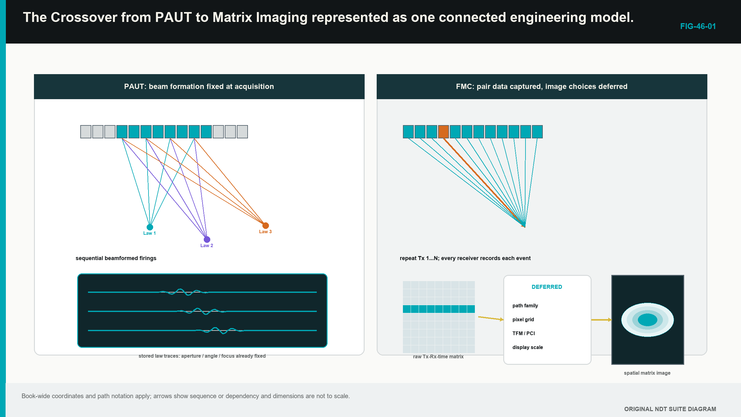 Figure 46.1 · Crossover from PAUT focusing during acquisition to FMC record-first acquisition and later image reconstruction.