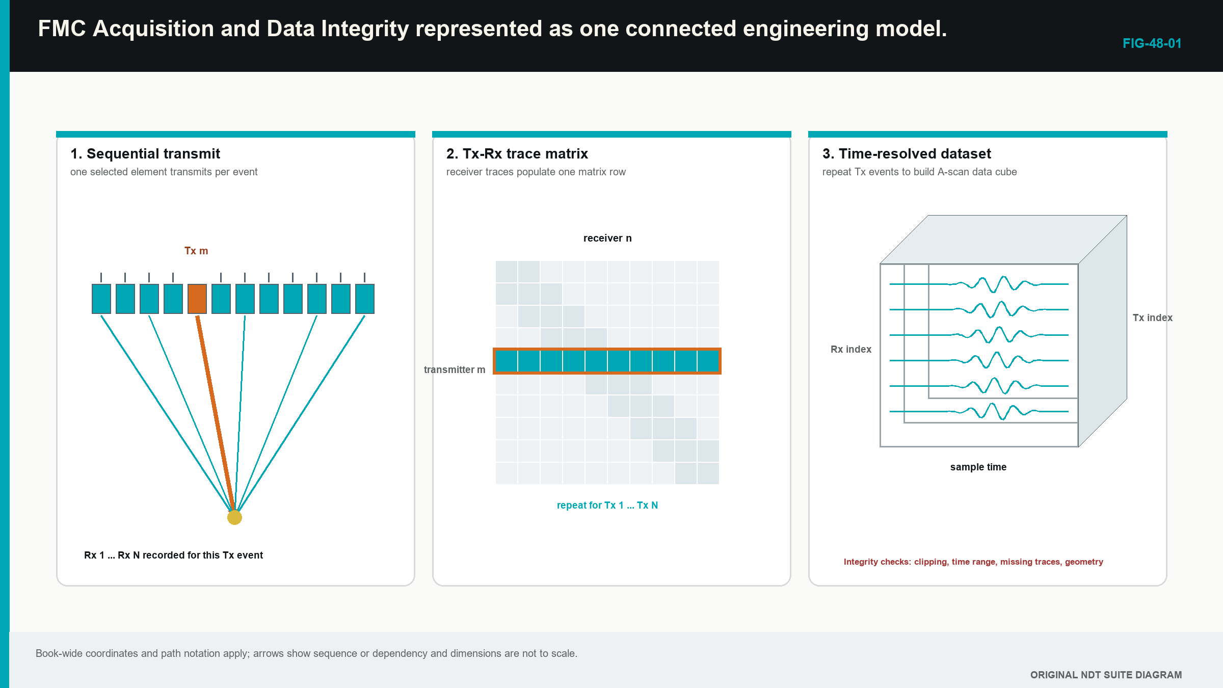 Figure 48.1 · Formation of an FMC dataset from transmit events, receive traces, time samples and encoded positions.