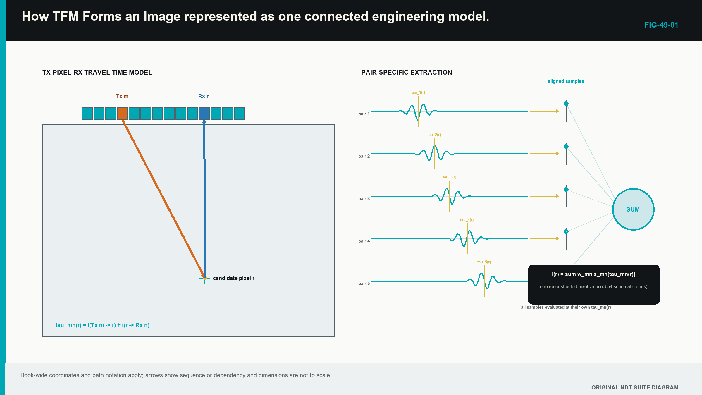 Figure 49.1 · Formation of one TFM pixel from predicted transmit and receive travel times and selected RF samples.