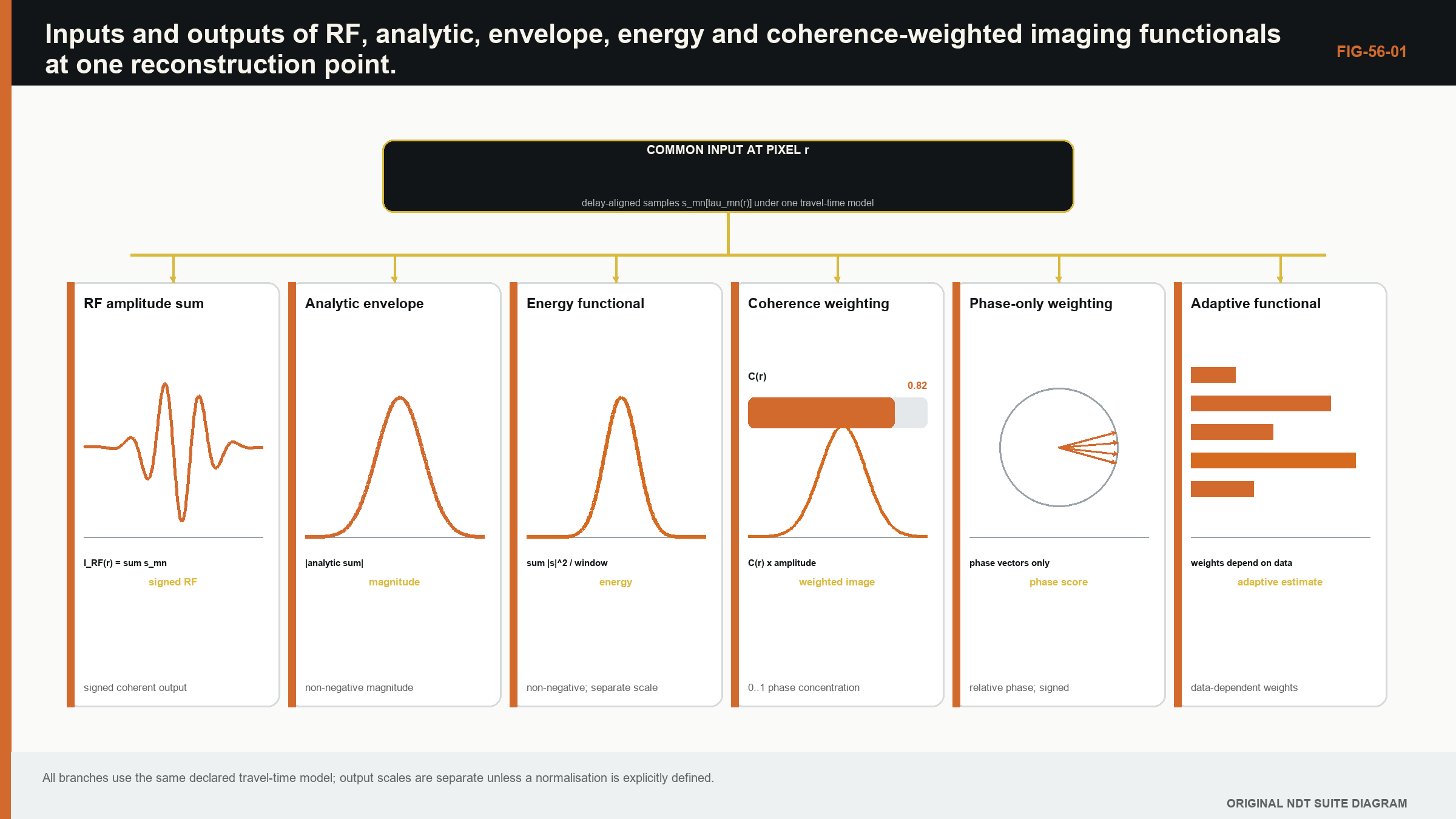 Figure 56.1 · Inputs and outputs of RF, analytic, envelope, energy and coherence-weighted imaging functionals at one reconstruction point.