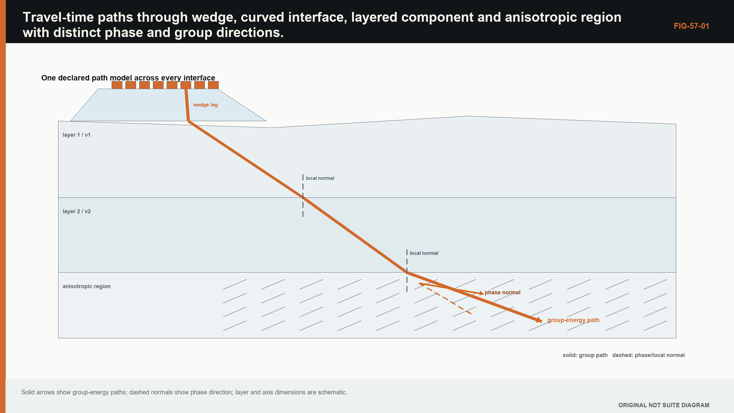 Figure 57.1 · Travel-time paths through wedge, curved interface, layered component and anisotropic region with distinct phase and group directions.
