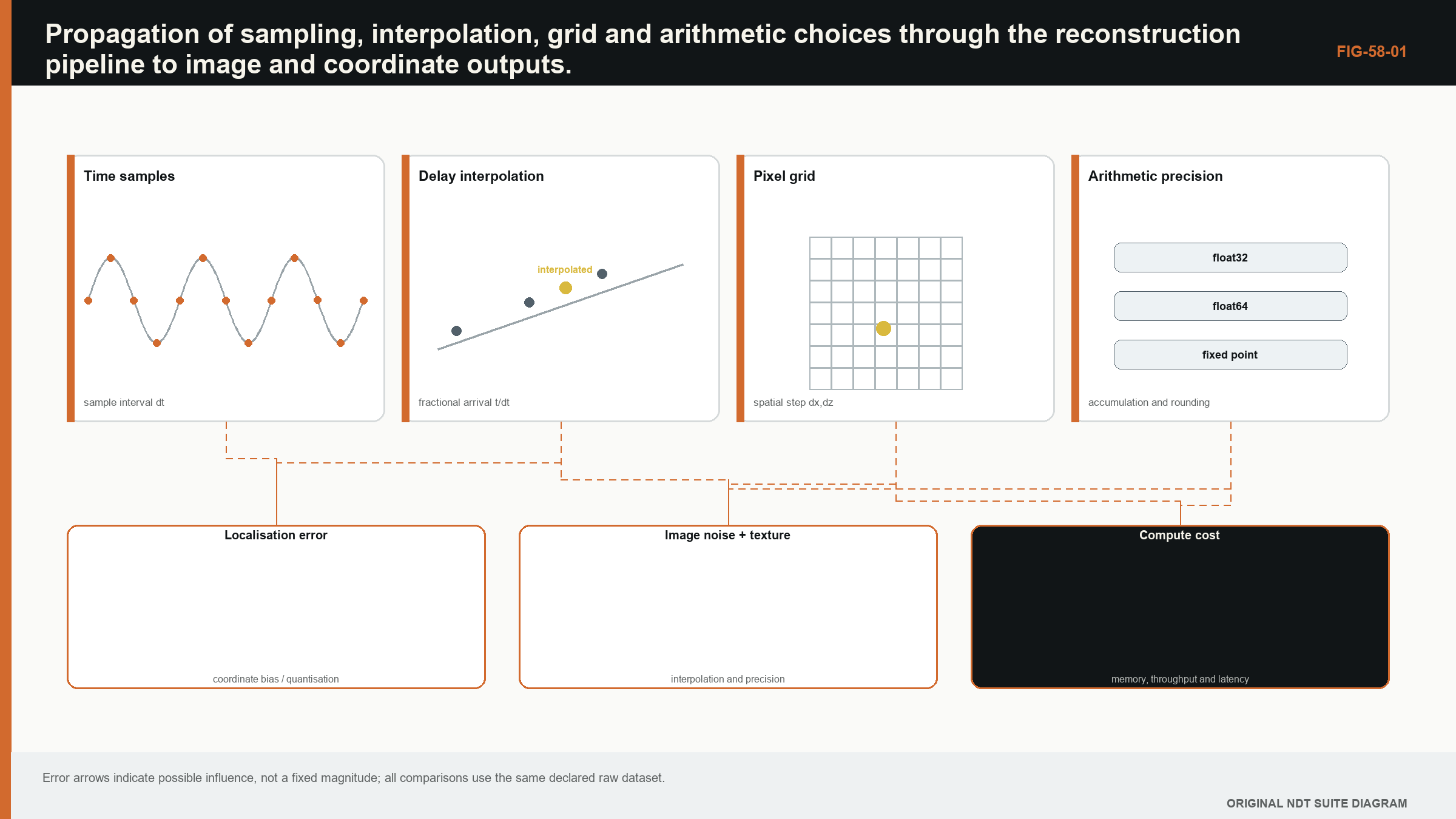 Figure 58.1 · Propagation of sampling, interpolation, grid and arithmetic choices through the reconstruction pipeline to image and coordinate outputs.