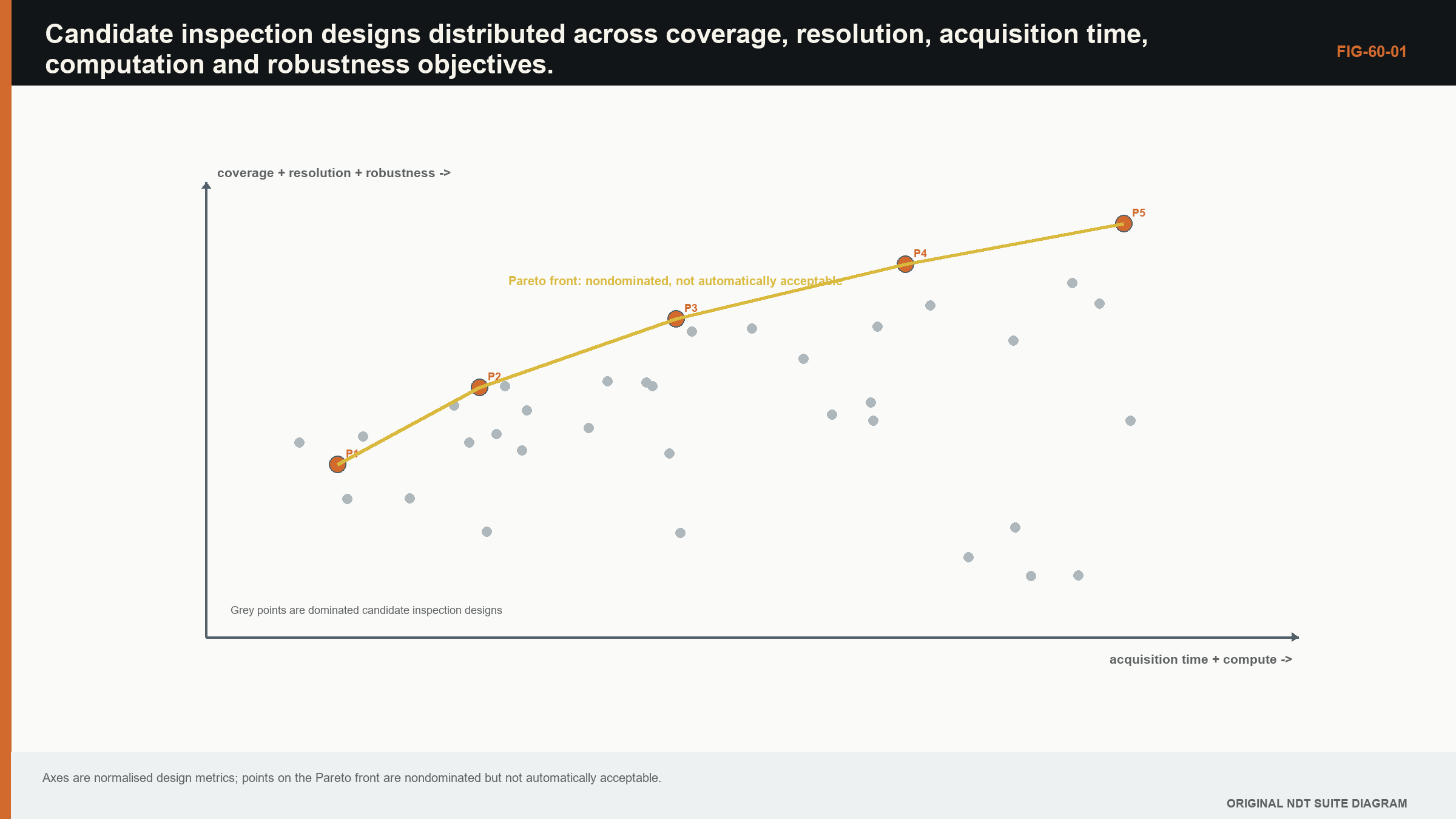 Figure 60.1 · Candidate inspection designs distributed across coverage, resolution, acquisition time, computation and robustness objectives.