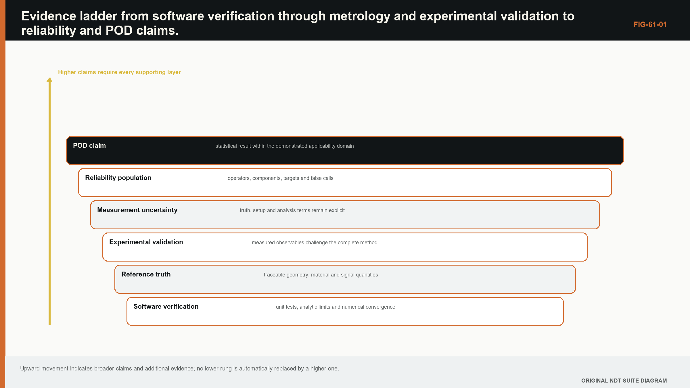 Figure 61.1 · Evidence ladder from software verification through metrology and experimental validation to reliability and POD claims.