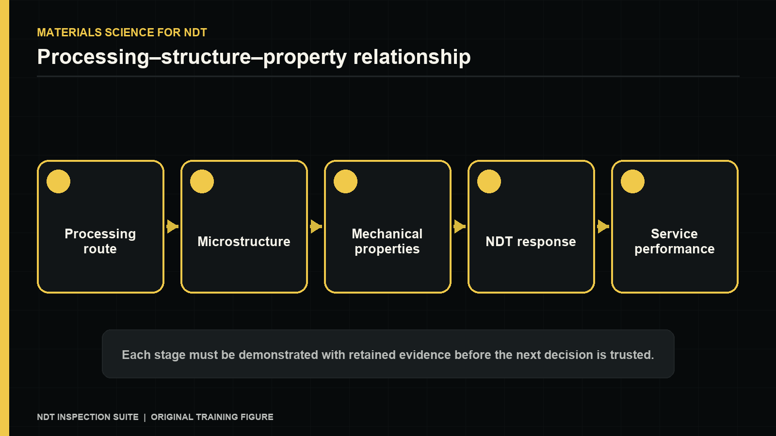 MATERIALS SCIENCE FOR NDT — Processing–structure–property relationship. Original NDT Suite training figure.