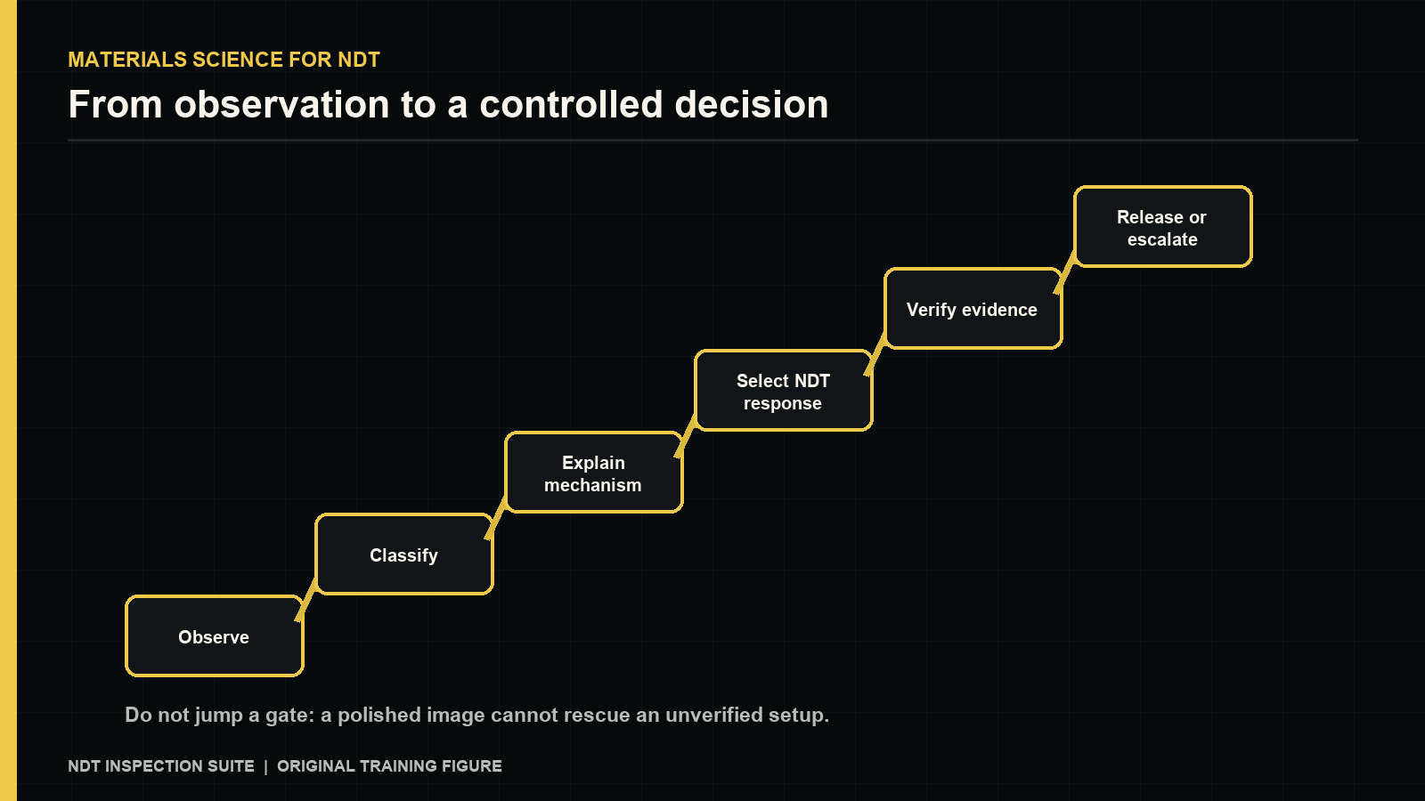 MATERIALS SCIENCE FOR NDT — From observation to a controlled decision. Original NDT Suite training figure.