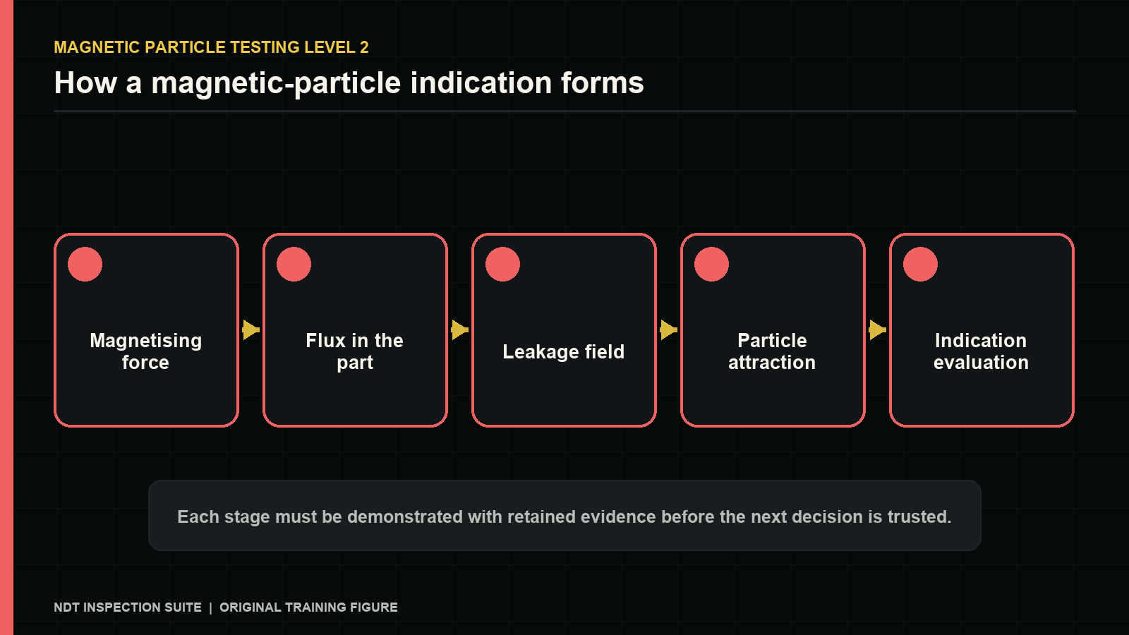 MAGNETIC PARTICLE TESTING LEVEL 2 — How a magnetic-particle indication forms. Original NDT Suite training figure.