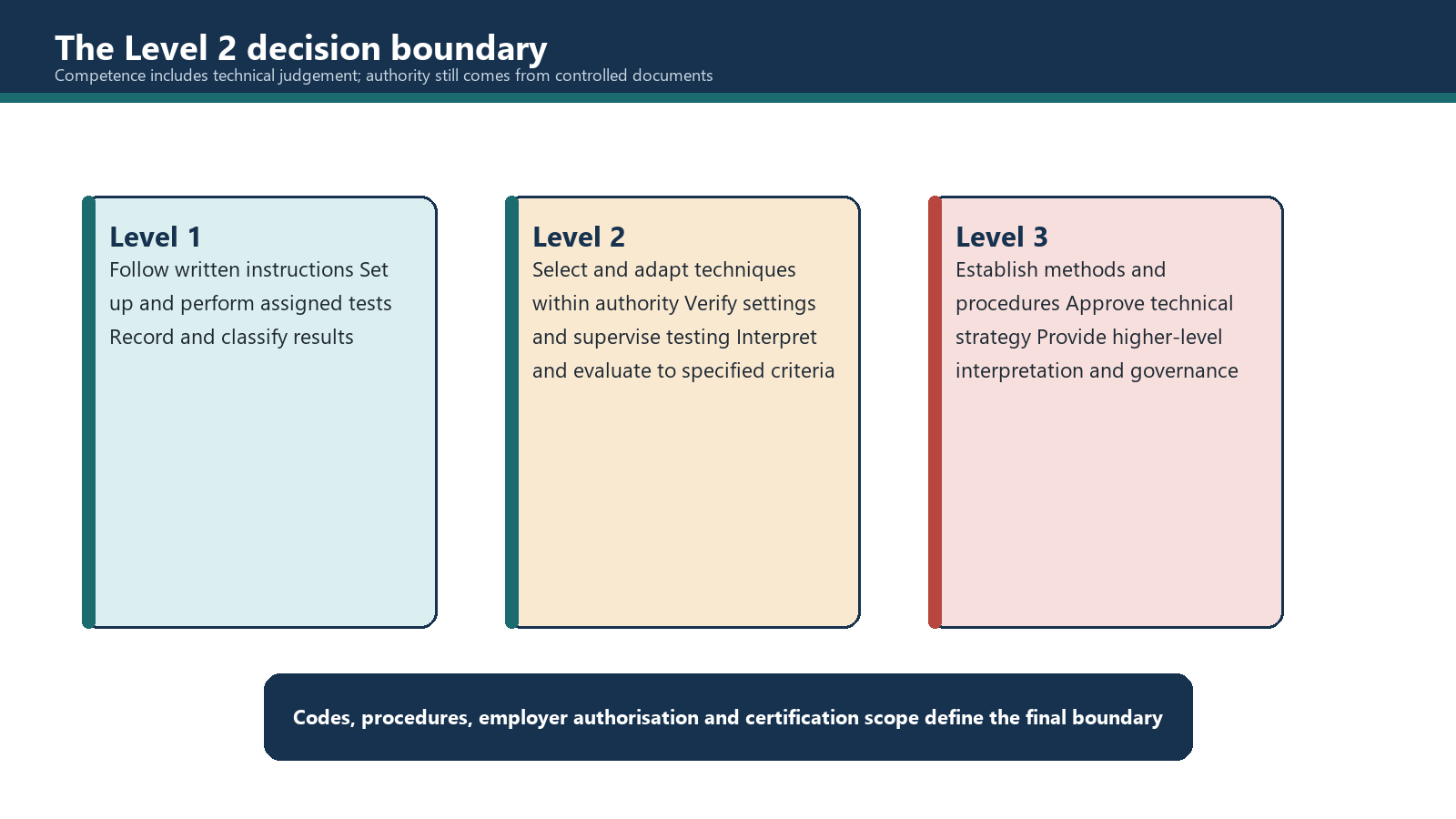 Typical competence boundaries for Level 1, Level 2 and Level 3 personnel.