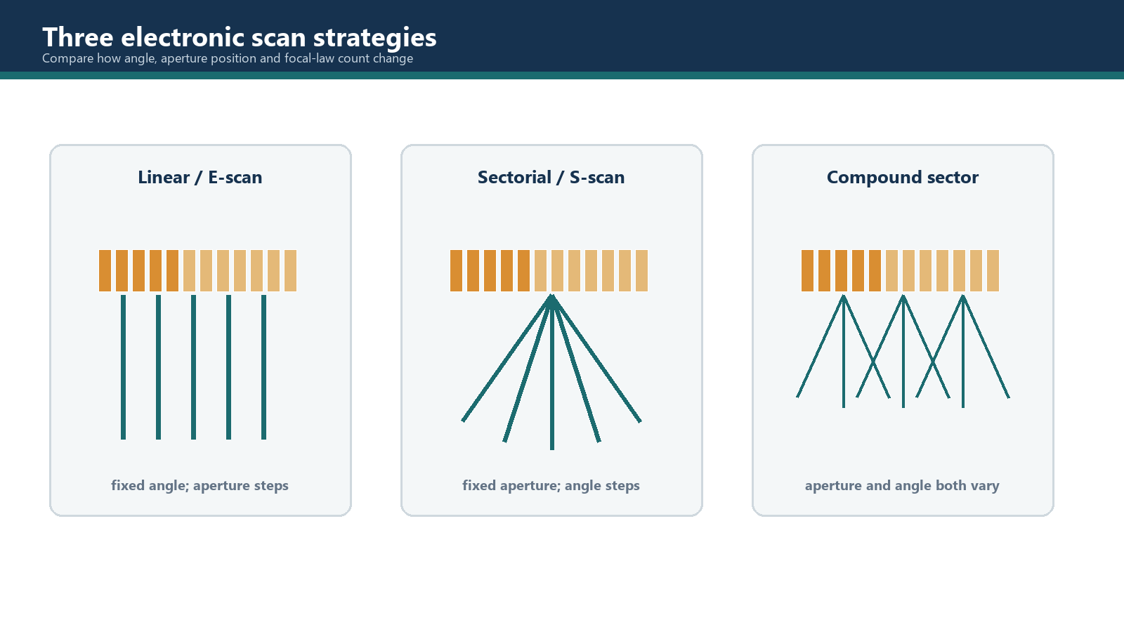 Linear, sectorial and compound electronic scan strategies.