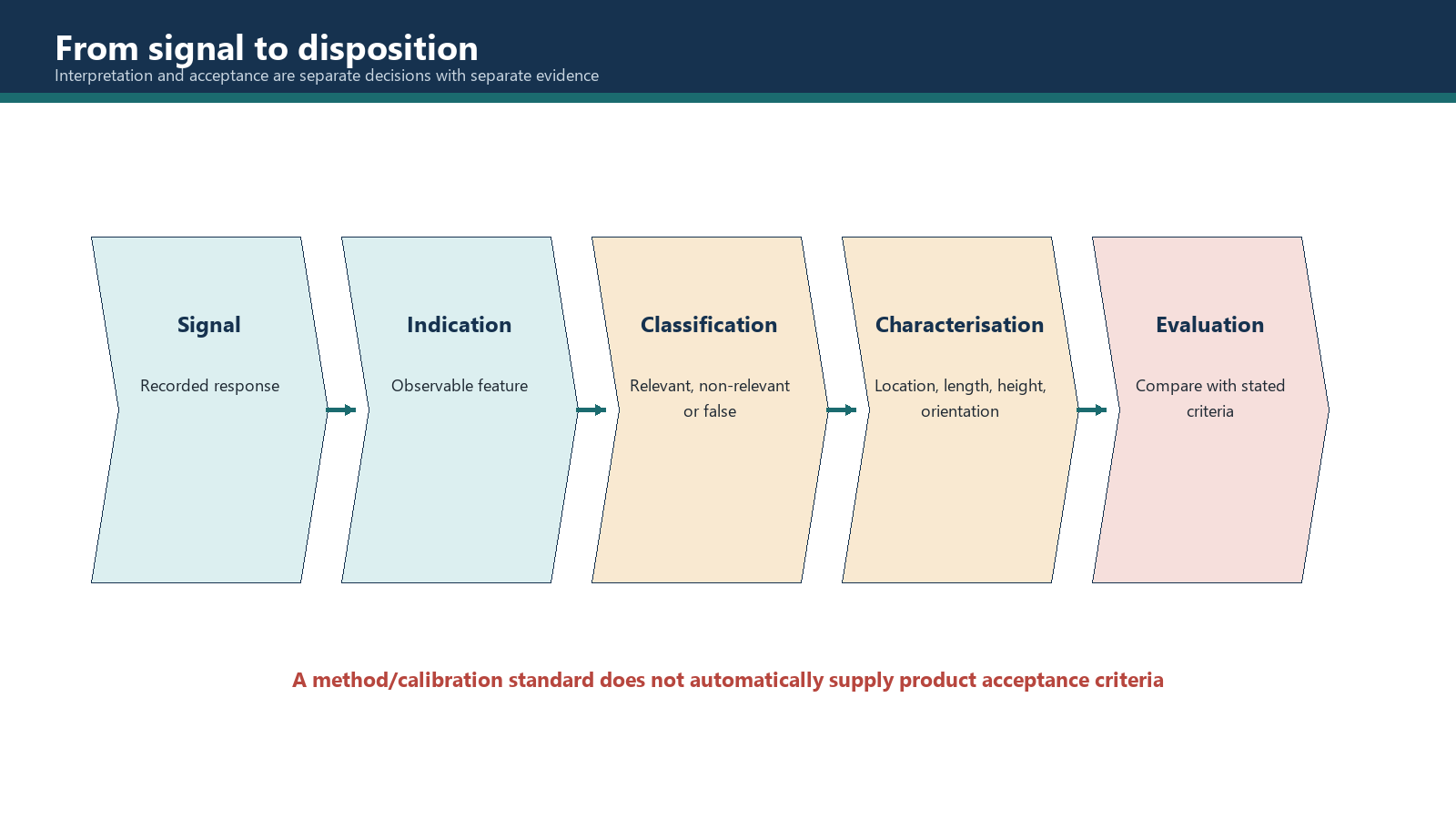 The decision sequence from signal to evaluated disposition.