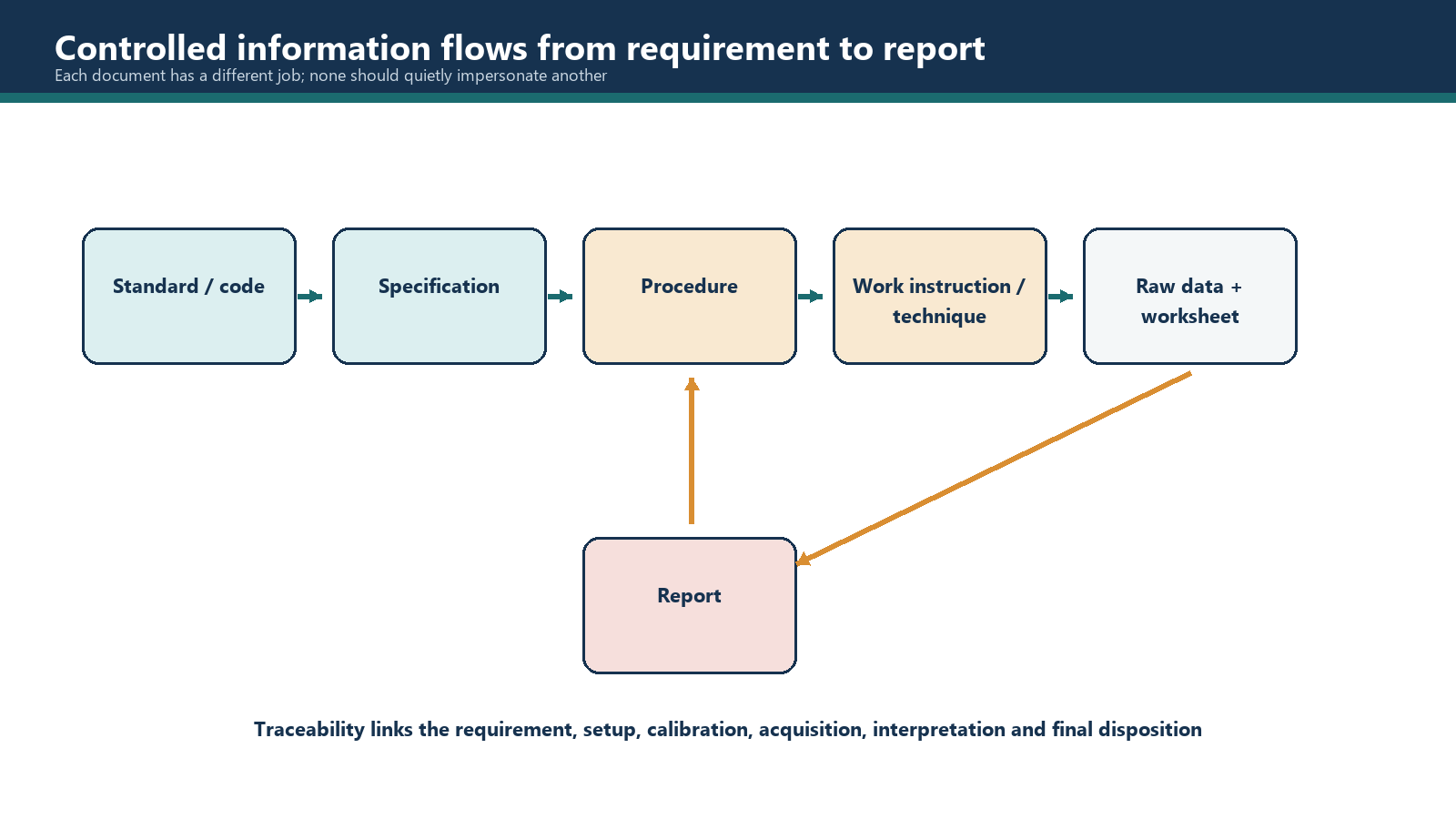 The flow of controlled requirements into instructions, evidence and reports.