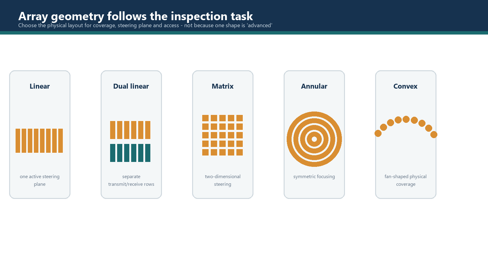Common array layouts selected for different steering and coverage tasks.