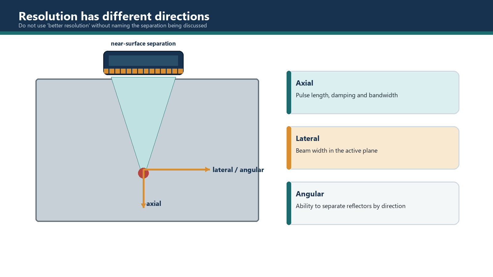 Axial, lateral and angular resolution describe different separations.