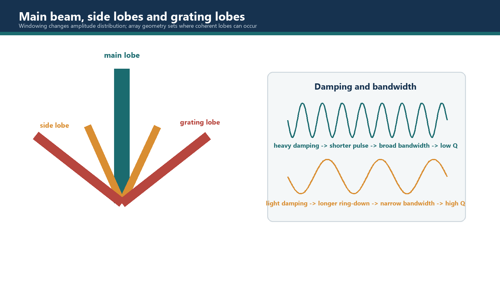 Main-beam, lobe and damping relationships used when selecting a probe.