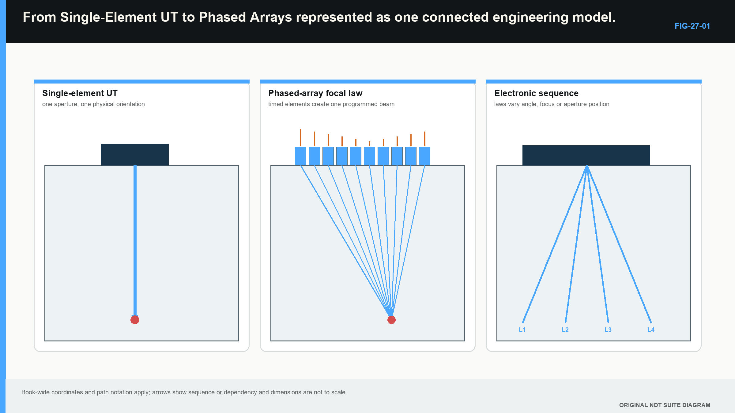 Figure 27.1 · The crossover from a single active source to independently timed array elements.