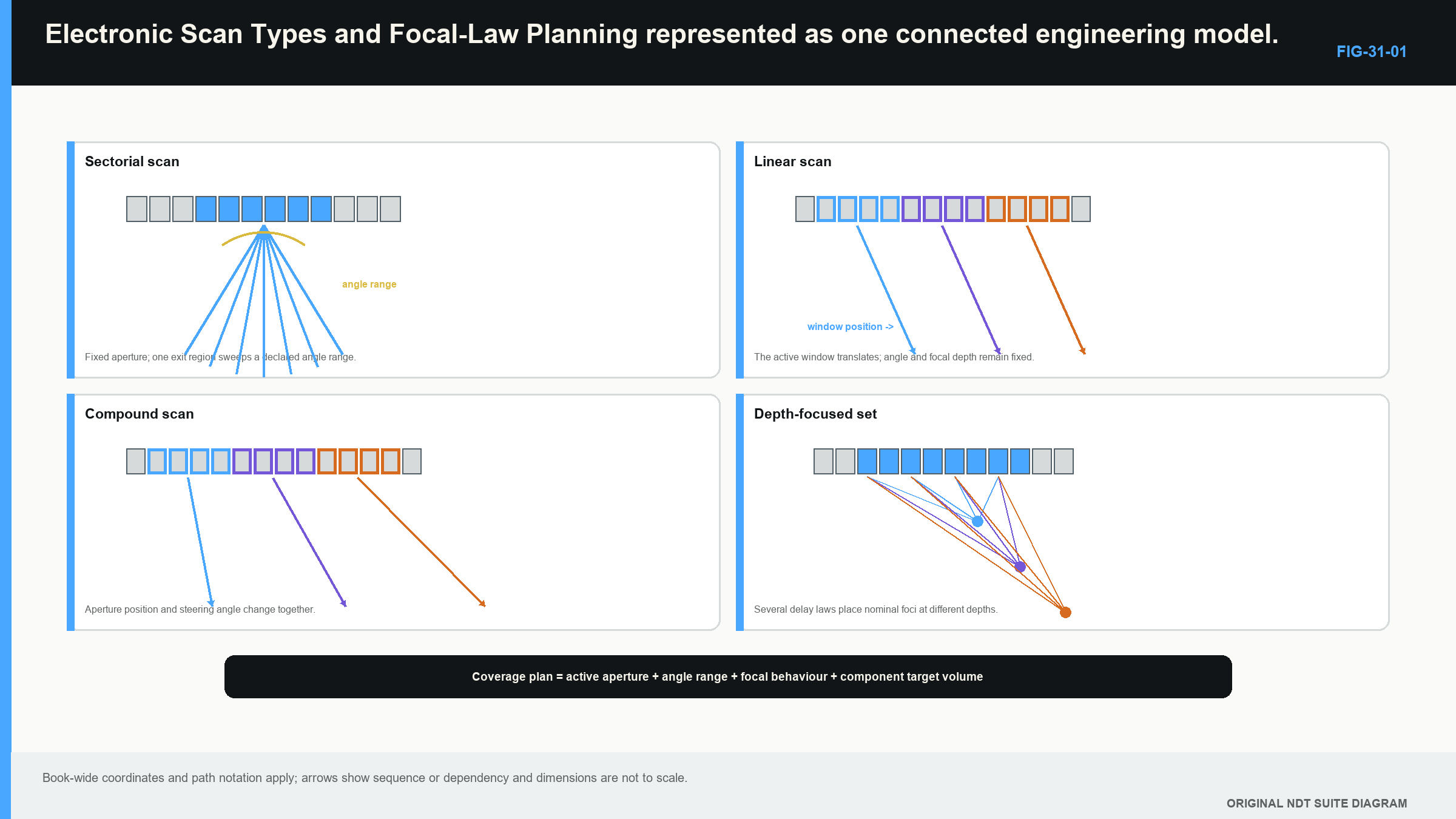 Figure 31.1 · Electronic scan sequences compared by what changes from one focal law to the next.