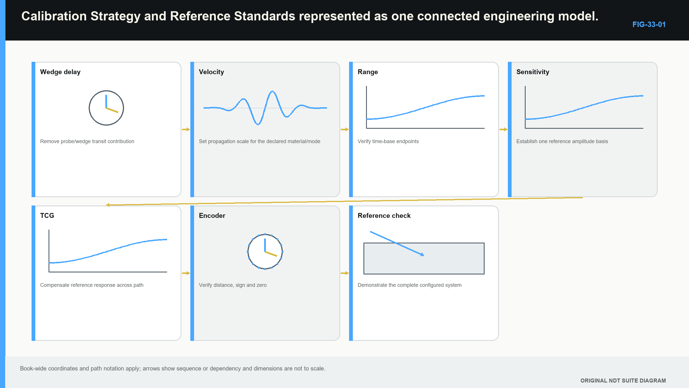 Figure 33.1 · Calibration dependencies from identified geometry to complete setup verification.