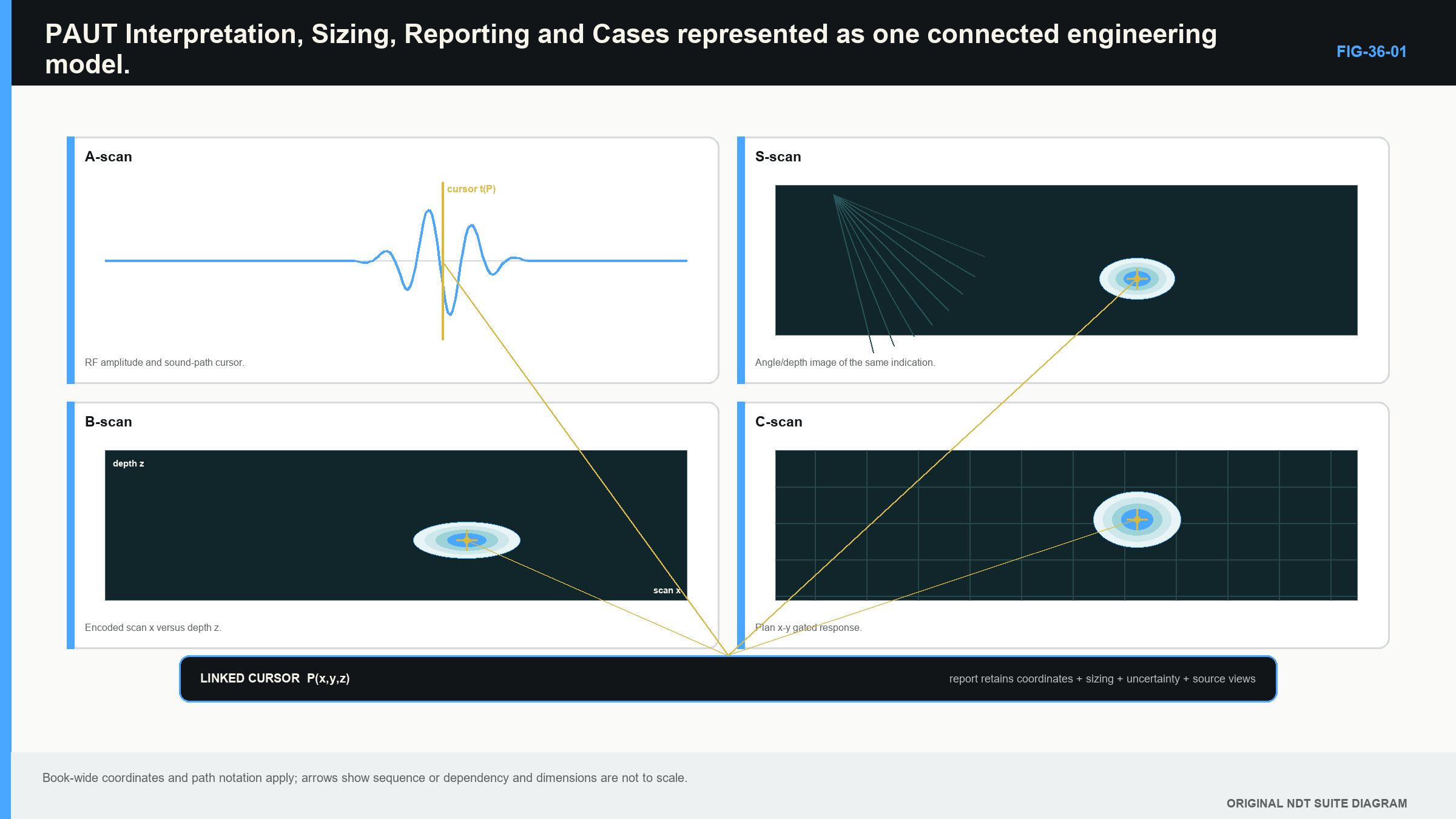 Figure 36.1 · A valid-data pathway from linked PAUT views to interpretation, sizing and evaluation.