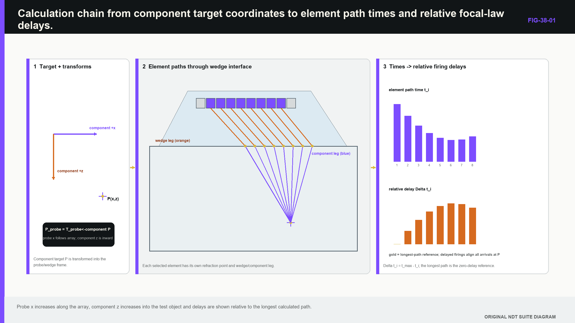 Figure 38.1 · Chain from a component target through coordinate transforms and acoustic paths to realised relative delays.