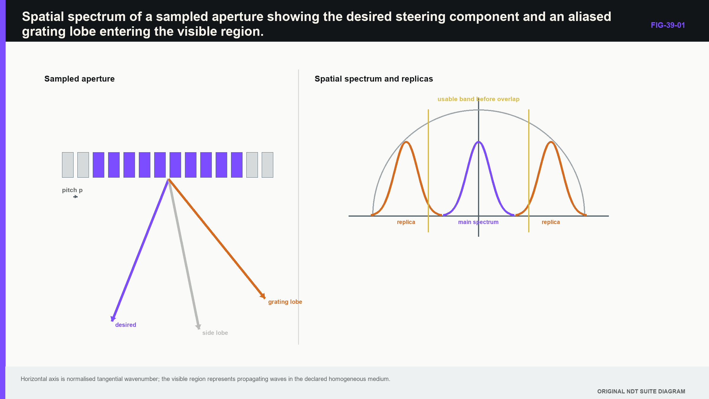 Figure 39.1 · Increasing element spacing creates repeated spatial spectra and can bring a grating lobe into the propagating region.