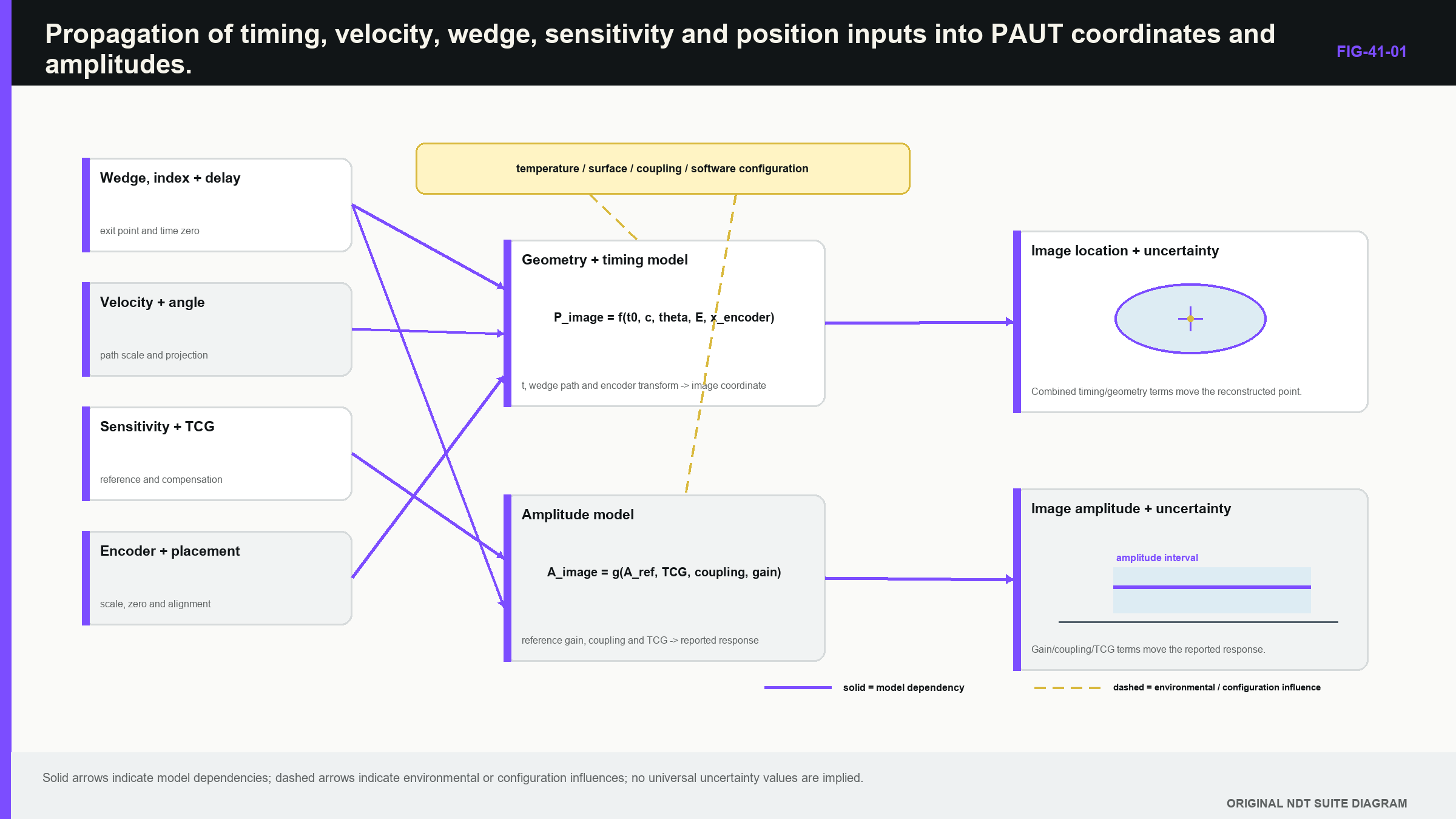 Figure 41.1 · Timing, velocity, wedge, sensitivity, TCG, encoder and placement inputs connected to PAUT coordinate and amplitude outputs.