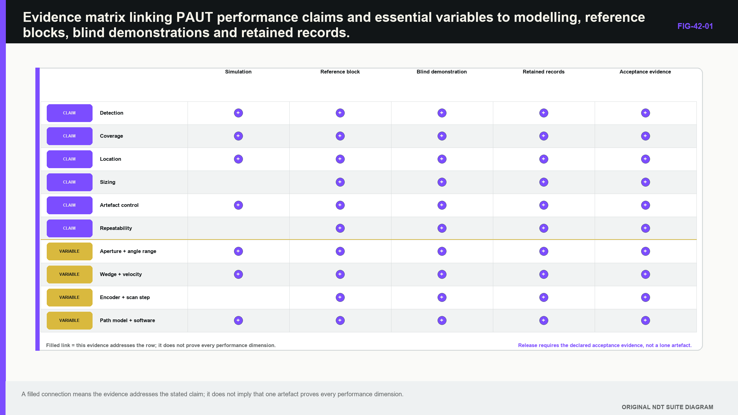 Figure 42.1 · Evidence matrix linking PAUT performance claims and essential variables to modelling, reference blocks, blind demonstrations and retained records.