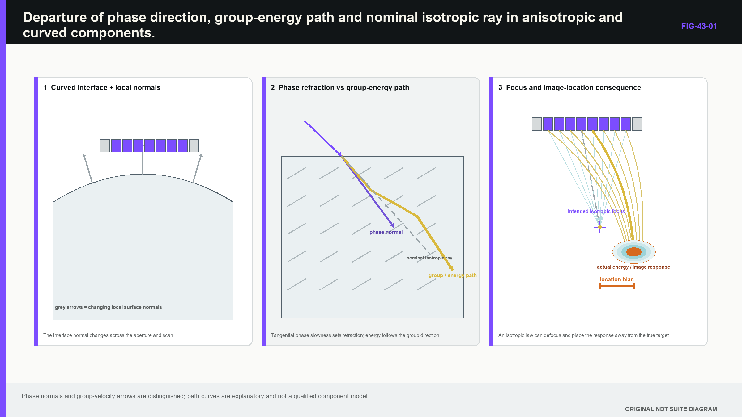 Figure 43.1 · Departure of phase direction, group-energy path and nominal isotropic ray in anisotropic and curved components.