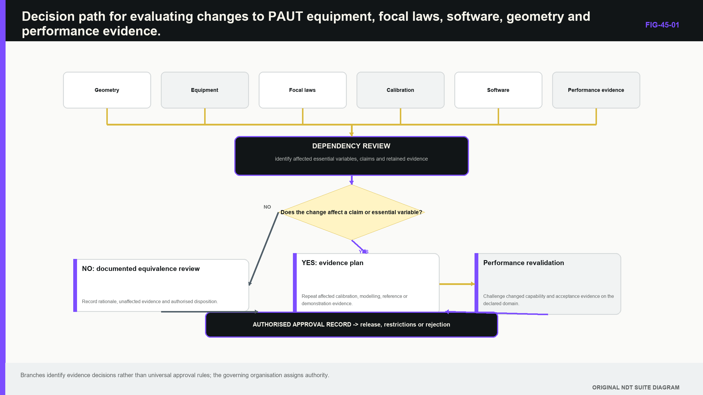 Figure 45.1 · Decision path for evaluating changes to PAUT equipment, focal laws, software, geometry and performance evidence.