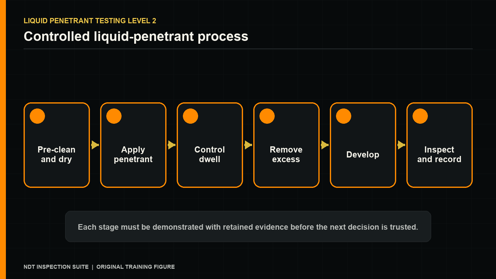 LIQUID PENETRANT TESTING LEVEL 2 — Controlled liquid-penetrant process. Original NDT Suite training figure.