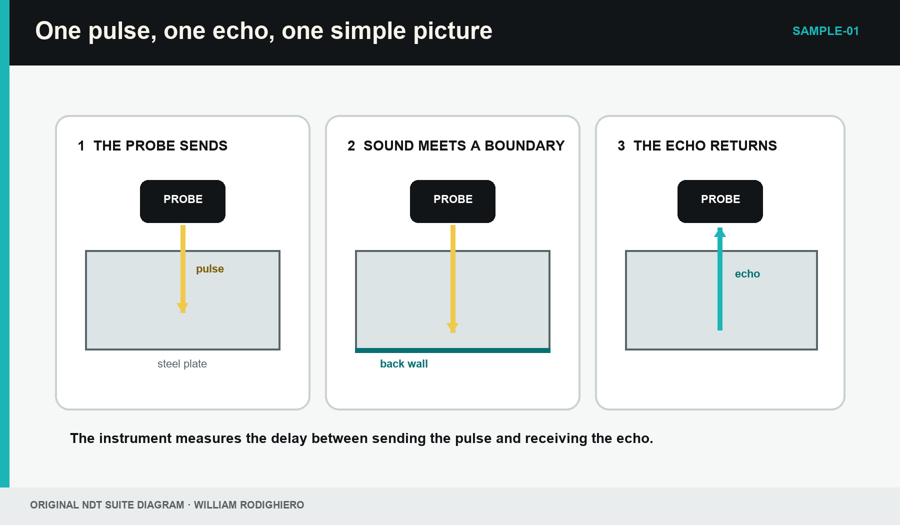 Figure 1.1 · A simple pulse-echo test: the probe sends a pulse, the pulse meets the back wall, and an echo returns.