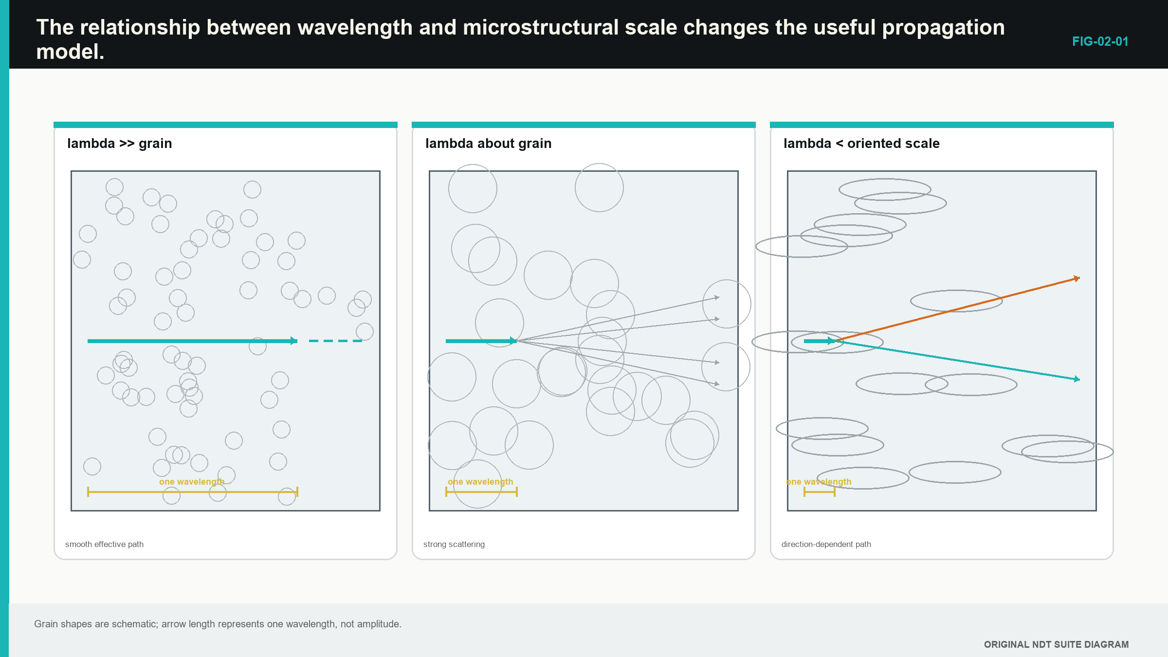 Figure 2.1 · The relationship between wavelength and microstructural scale changes the useful propagation model.
