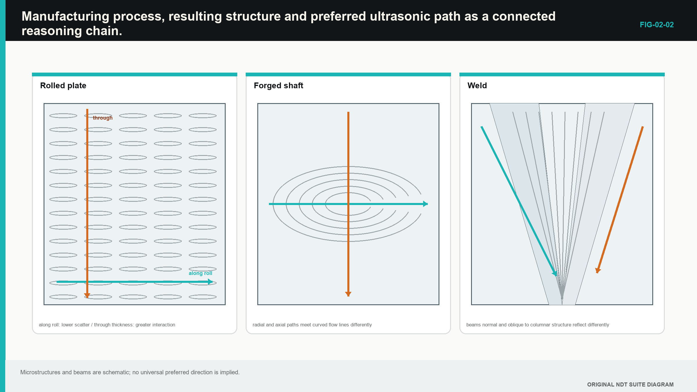Figure 2.2 · Manufacturing process, resulting structure and preferred ultrasonic path as a connected reasoning chain.