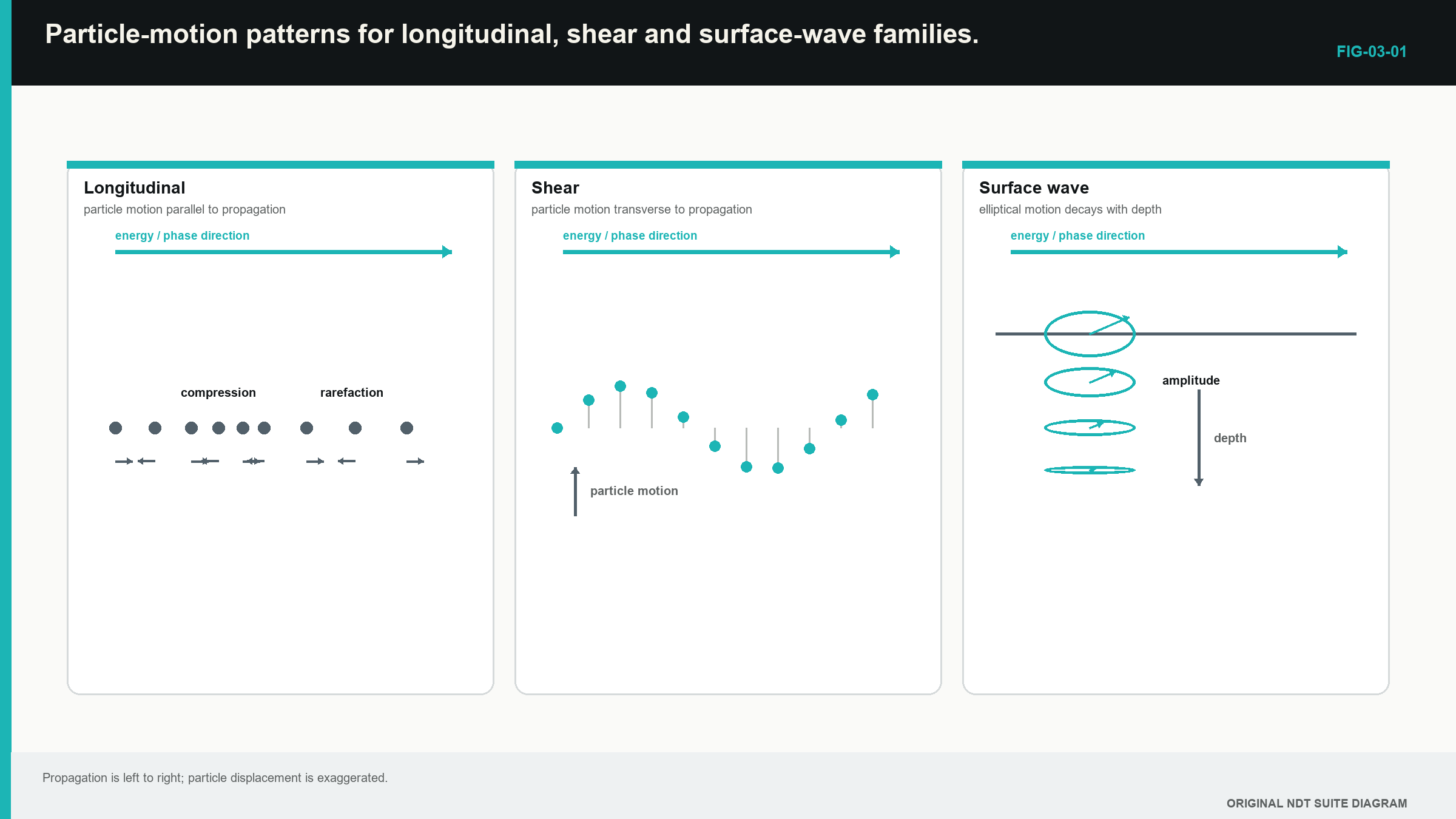 Figure 3.1 · Particle-motion patterns for longitudinal, shear and surface-wave families.