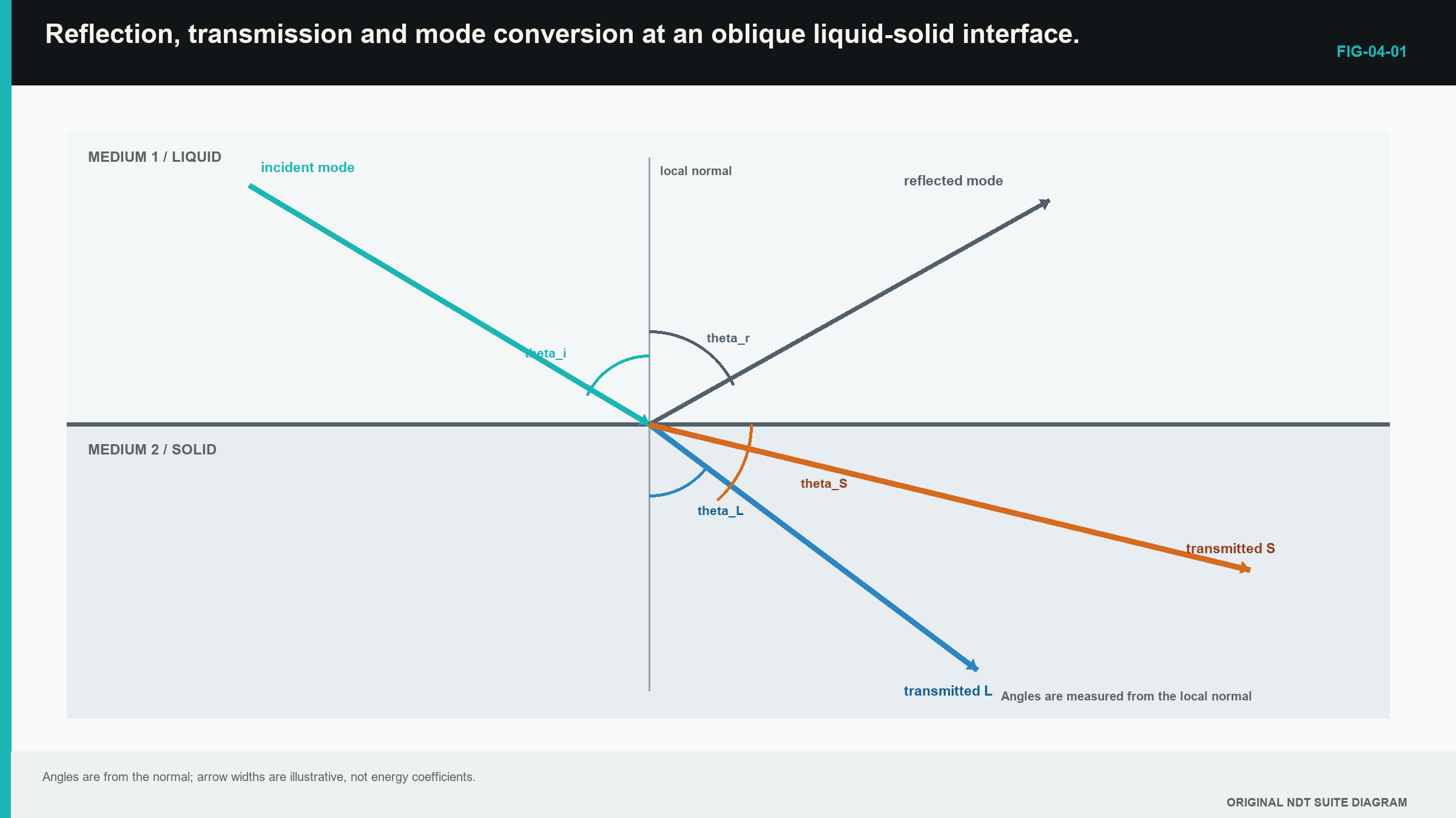 Figure 4.1 · Reflection, transmission and mode conversion at an oblique liquid-solid interface.