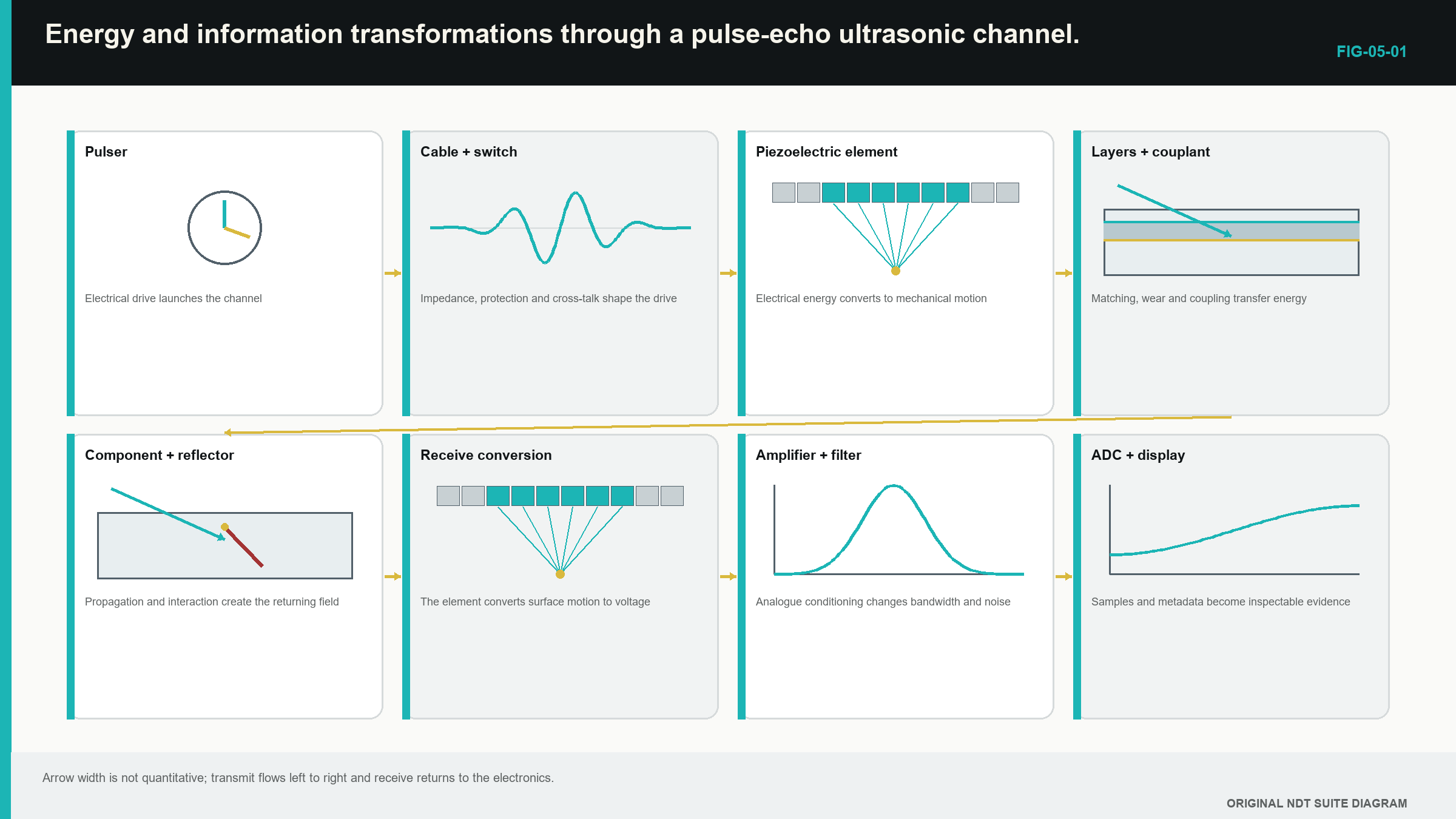 Figure 5.1 · Energy and information transformations through a pulse-echo ultrasonic channel.