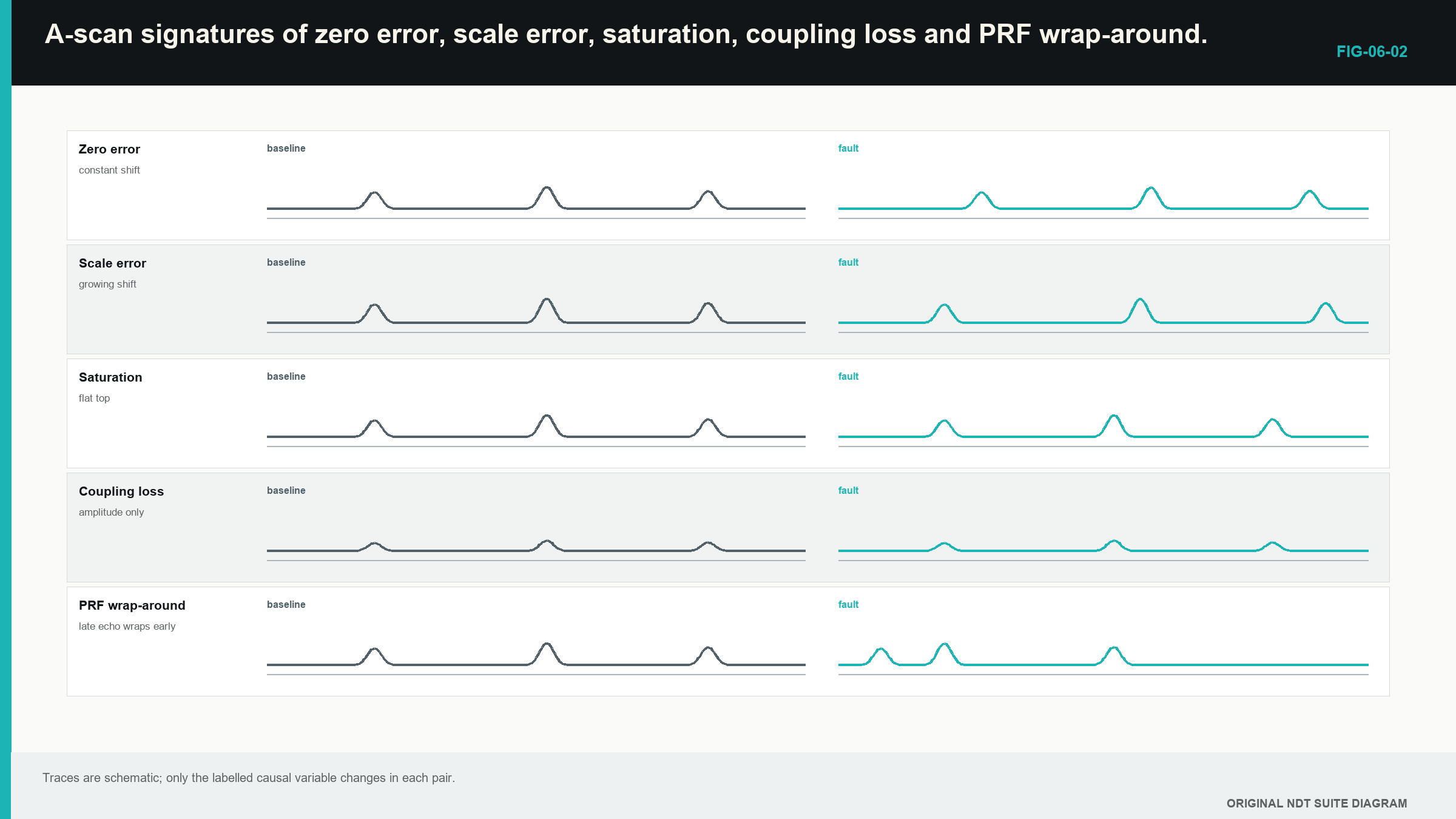 Figure 6.2 · A-scan signatures of zero error, scale error, saturation, coupling loss and PRF wrap-around.