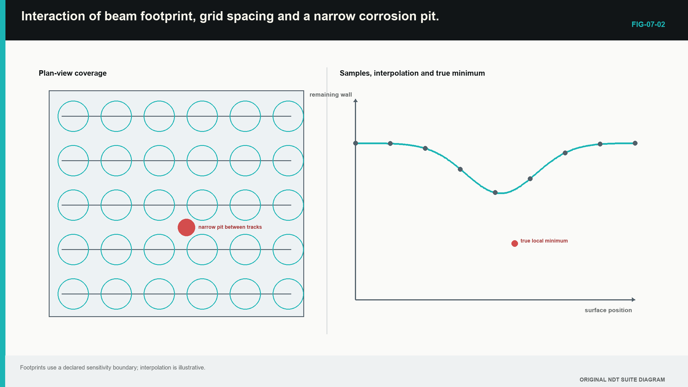 Figure 7.2 · Interaction of beam footprint, grid spacing and a narrow corrosion pit.