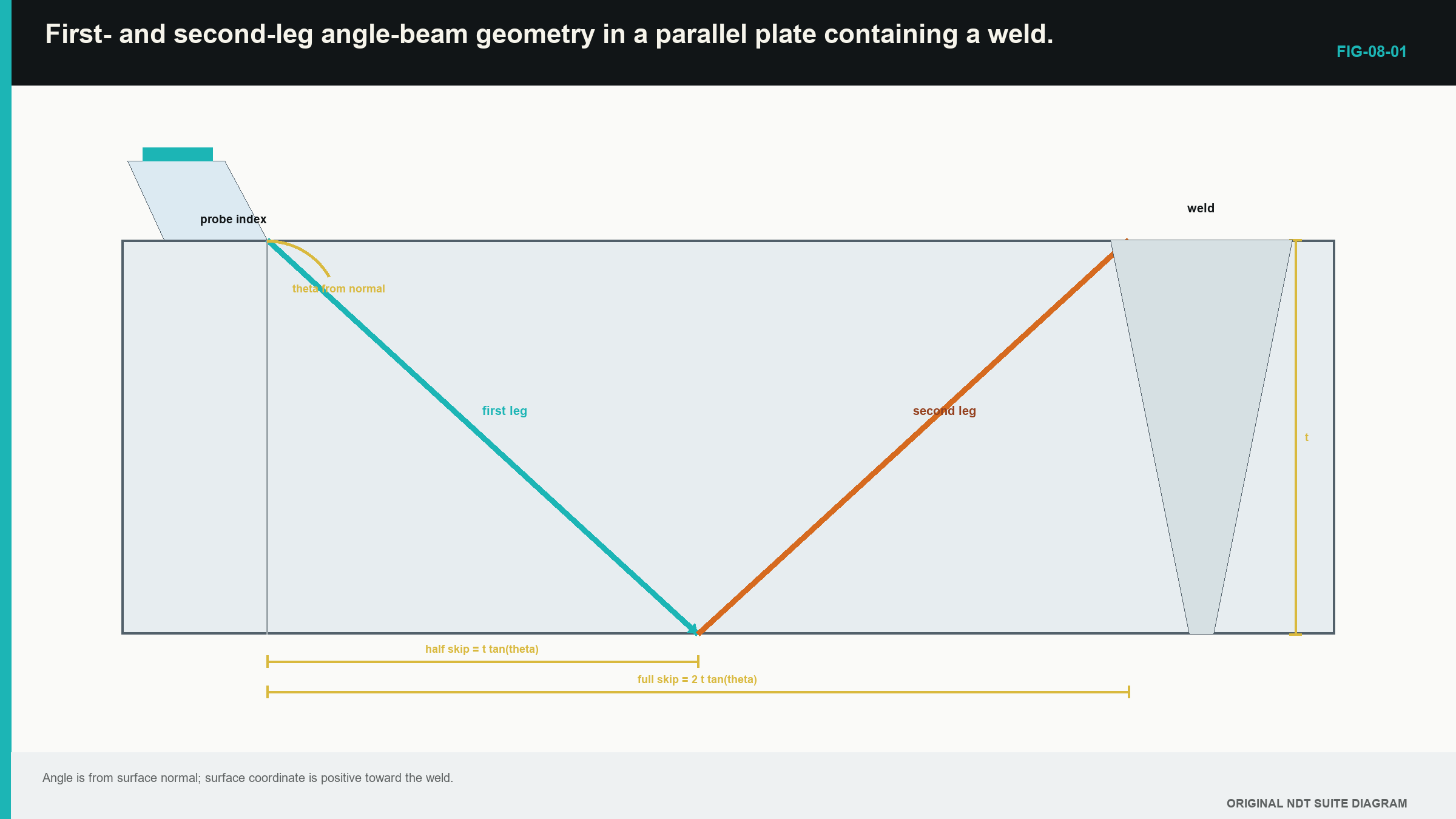 Figure 8.1 · First- and second-leg angle-beam geometry in a parallel plate containing a weld.